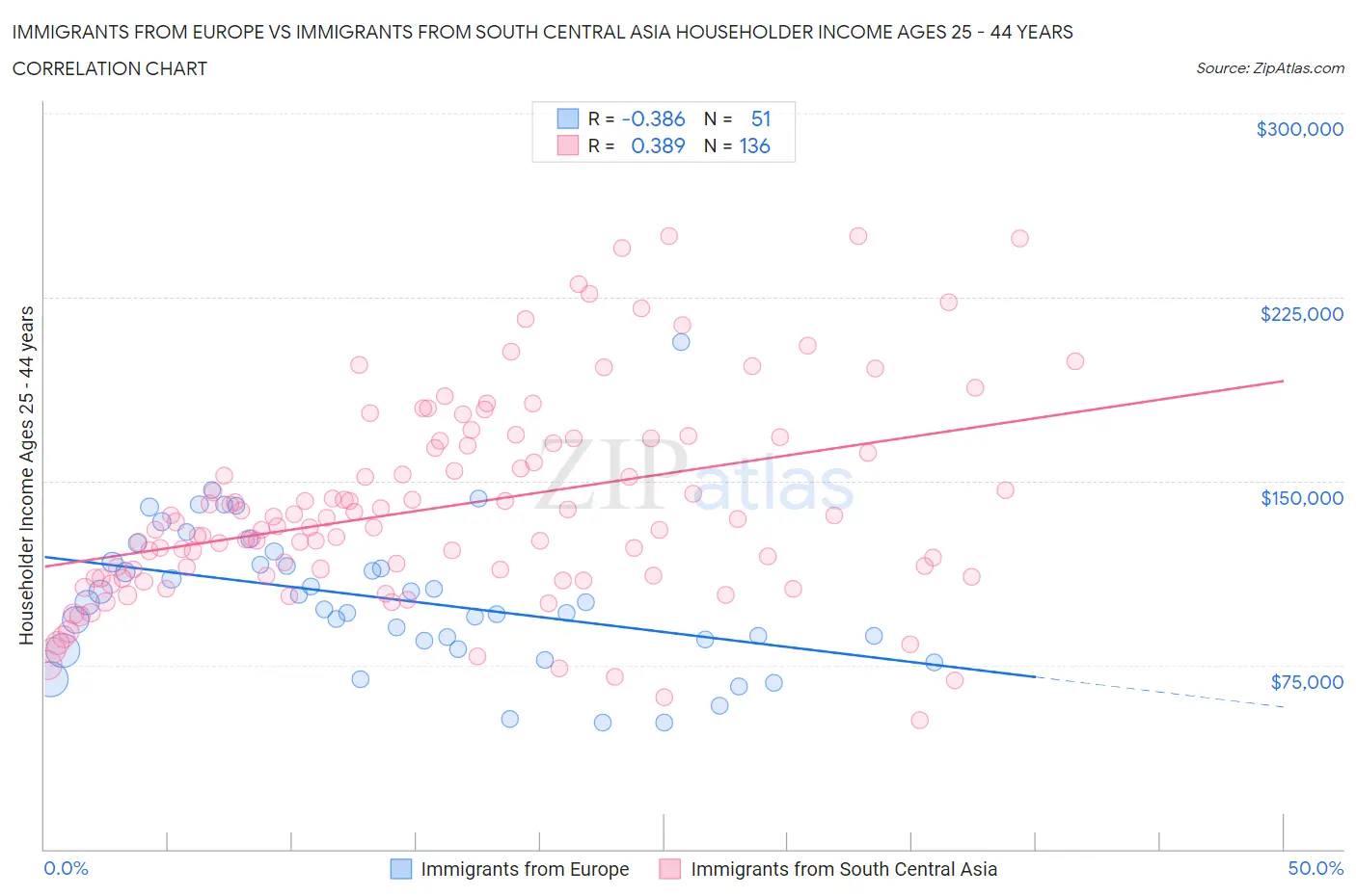 Immigrants from Europe vs Immigrants from South Central Asia Householder Income Ages 25 - 44 years