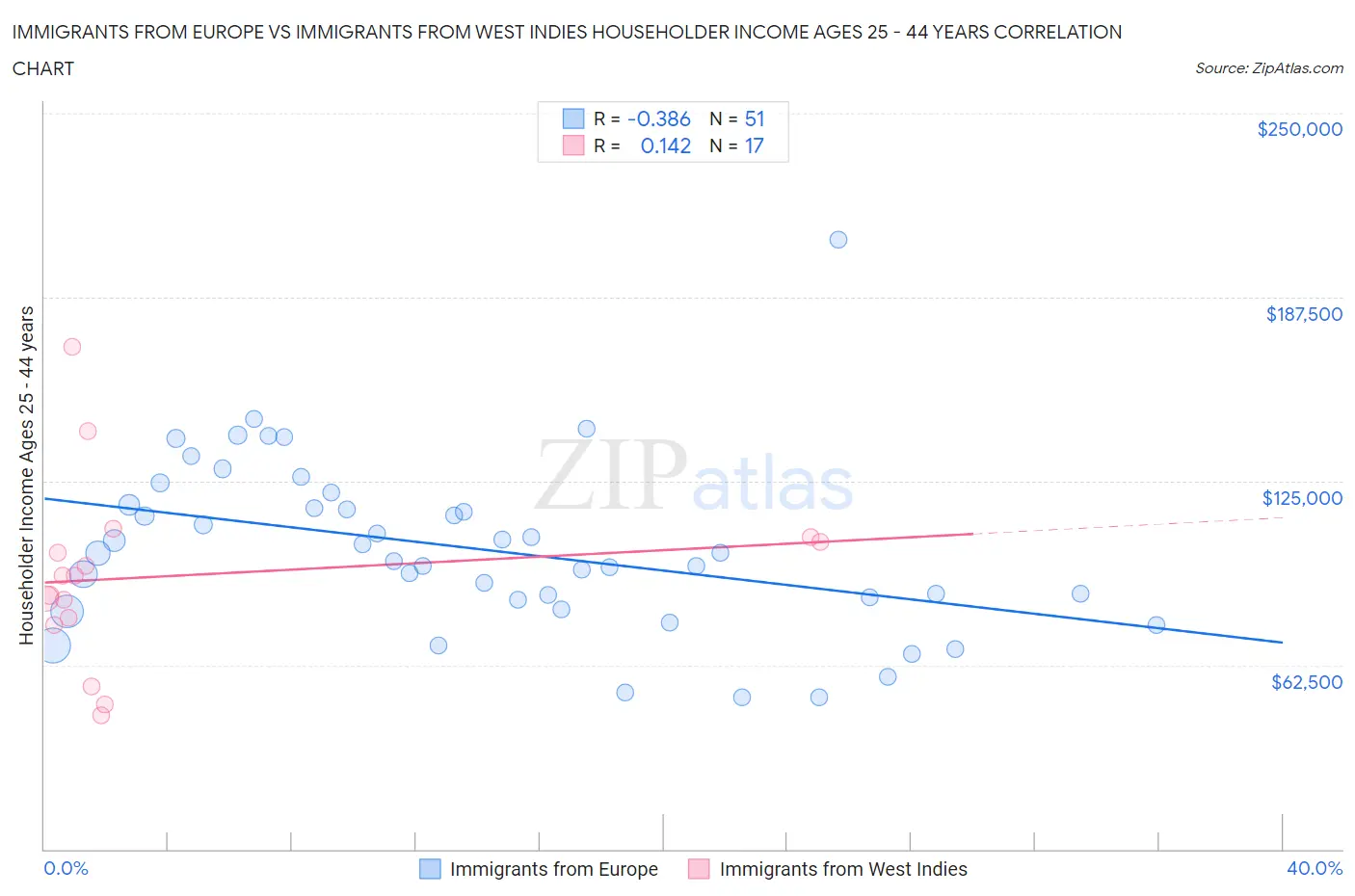 Immigrants from Europe vs Immigrants from West Indies Householder Income Ages 25 - 44 years