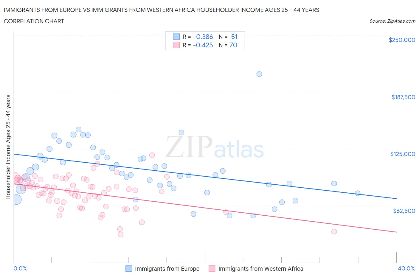 Immigrants from Europe vs Immigrants from Western Africa Householder Income Ages 25 - 44 years