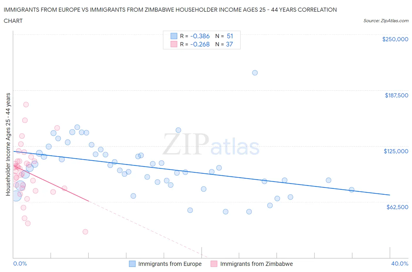 Immigrants from Europe vs Immigrants from Zimbabwe Householder Income Ages 25 - 44 years