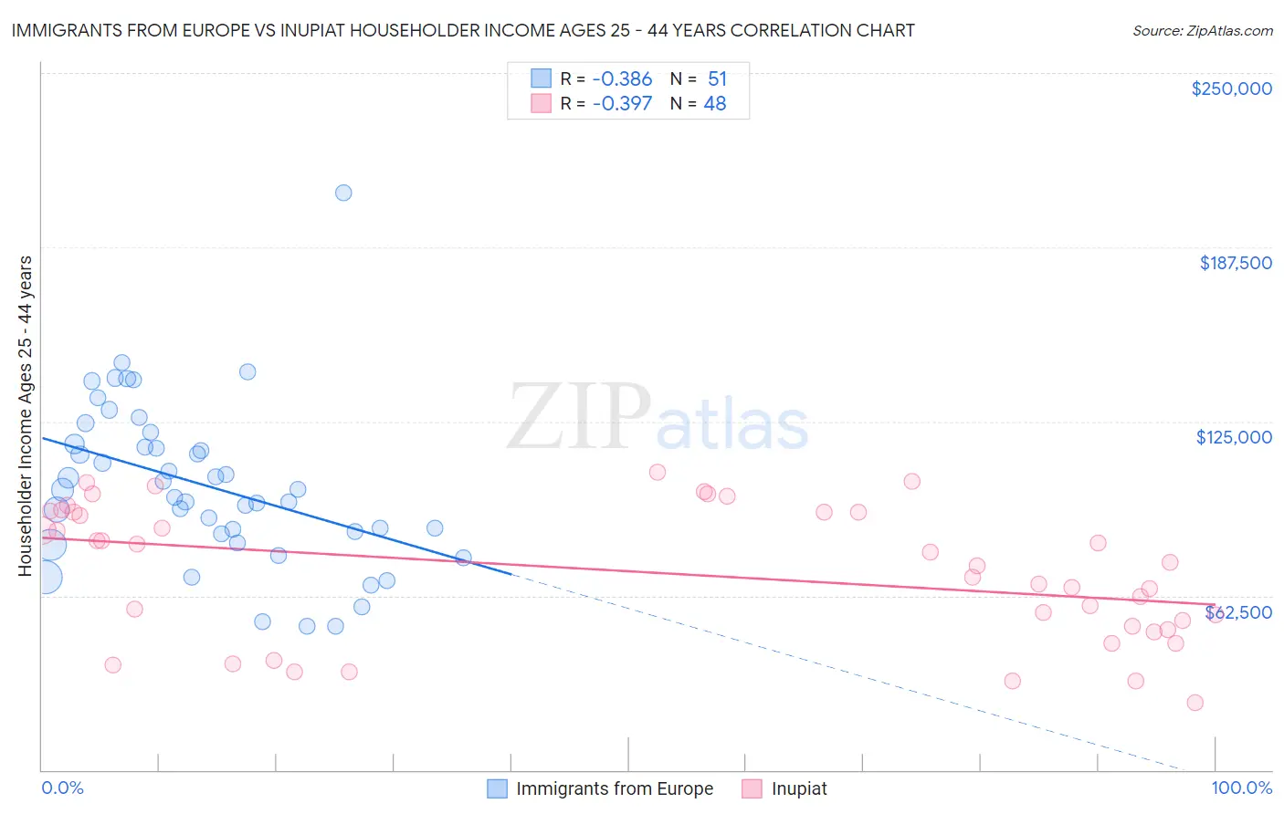 Immigrants from Europe vs Inupiat Householder Income Ages 25 - 44 years