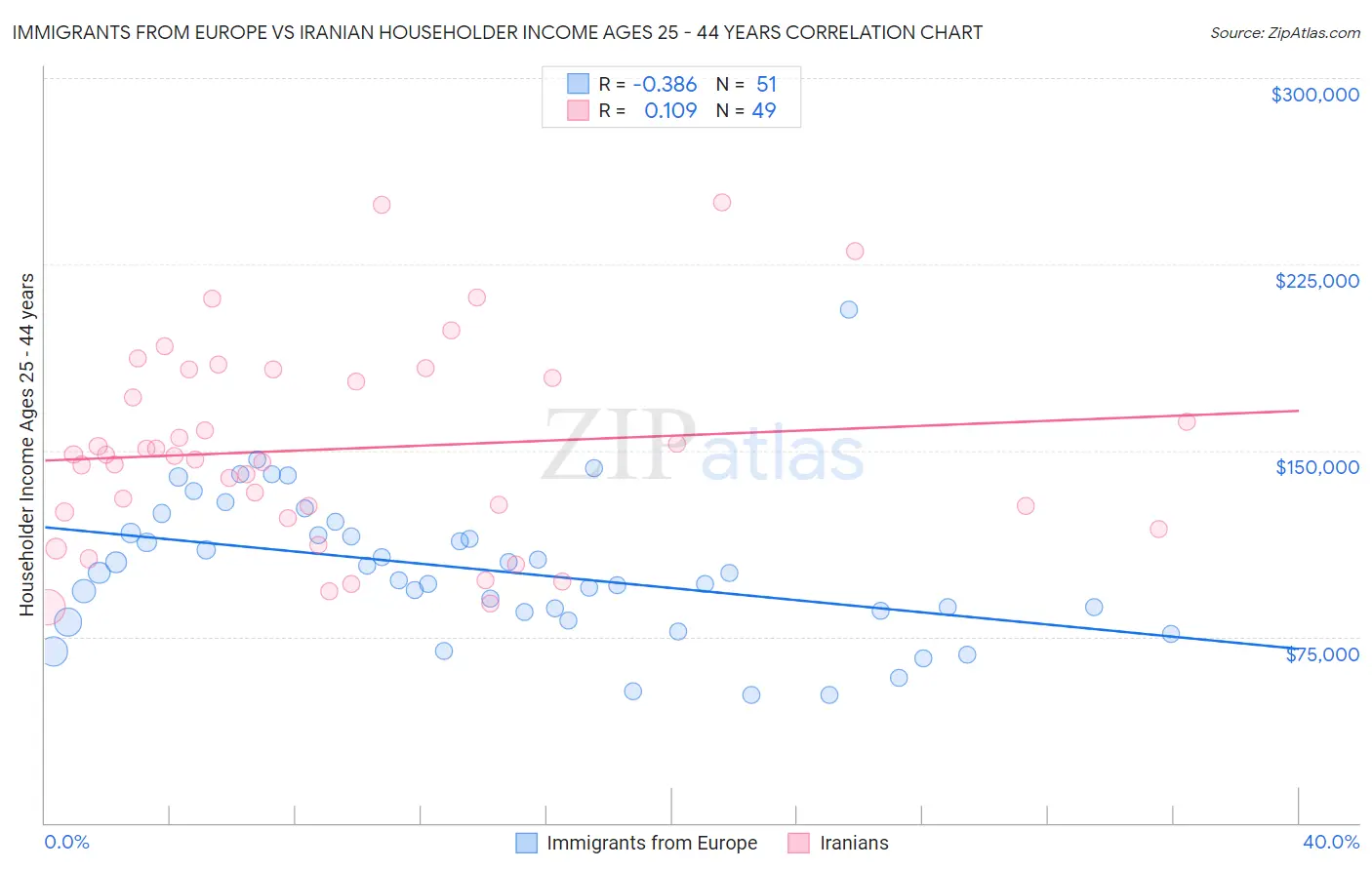 Immigrants from Europe vs Iranian Householder Income Ages 25 - 44 years