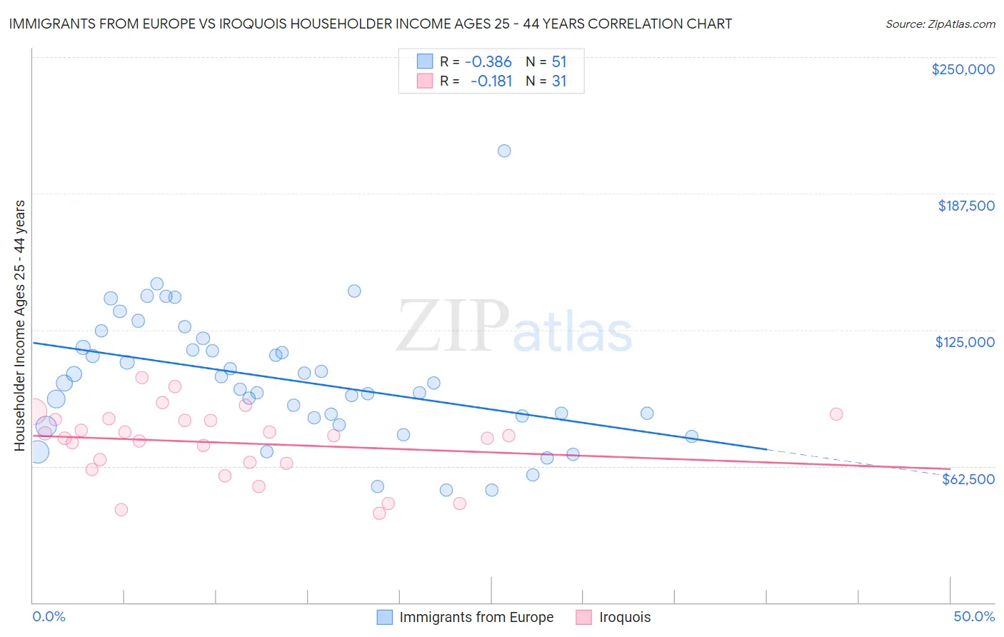 Immigrants from Europe vs Iroquois Householder Income Ages 25 - 44 years
