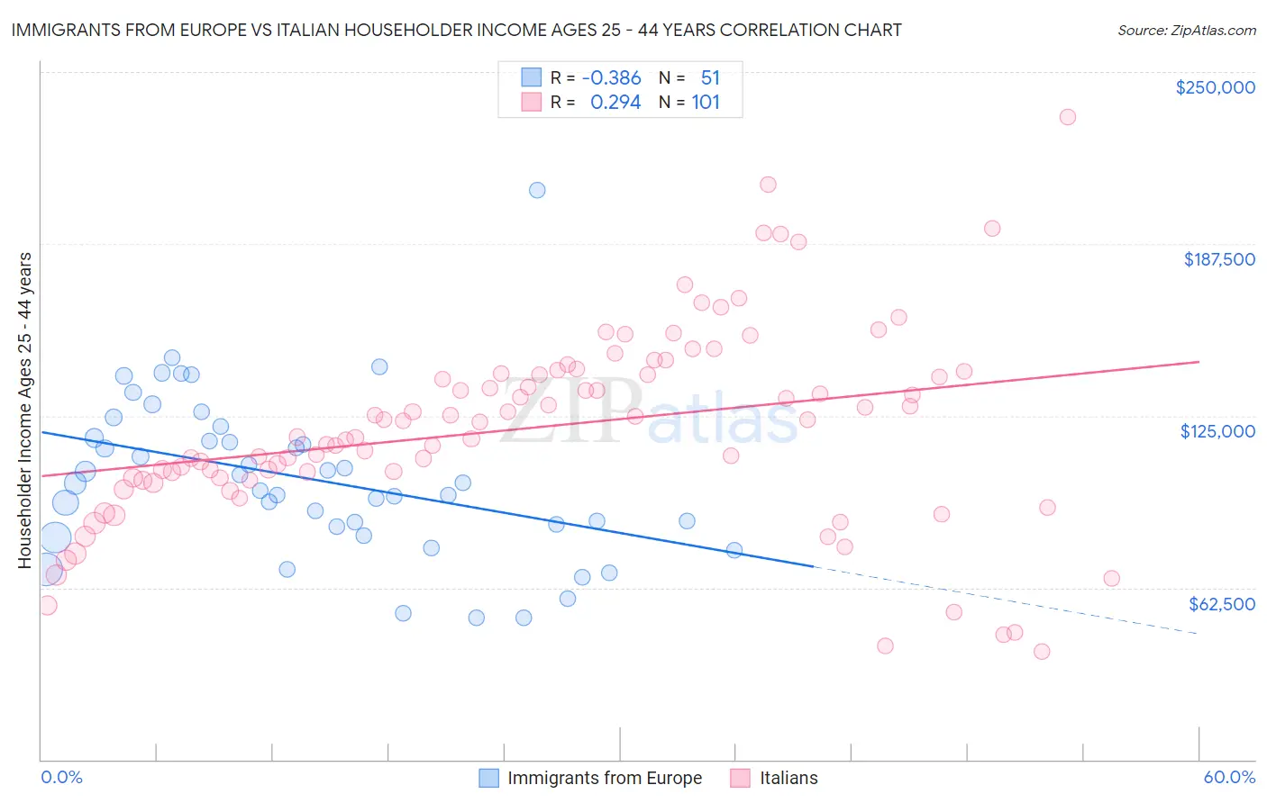Immigrants from Europe vs Italian Householder Income Ages 25 - 44 years