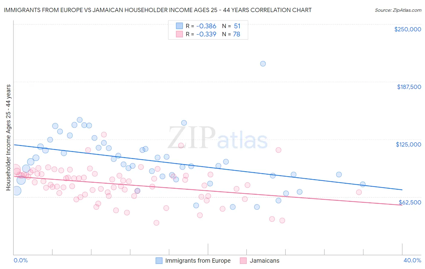 Immigrants from Europe vs Jamaican Householder Income Ages 25 - 44 years
