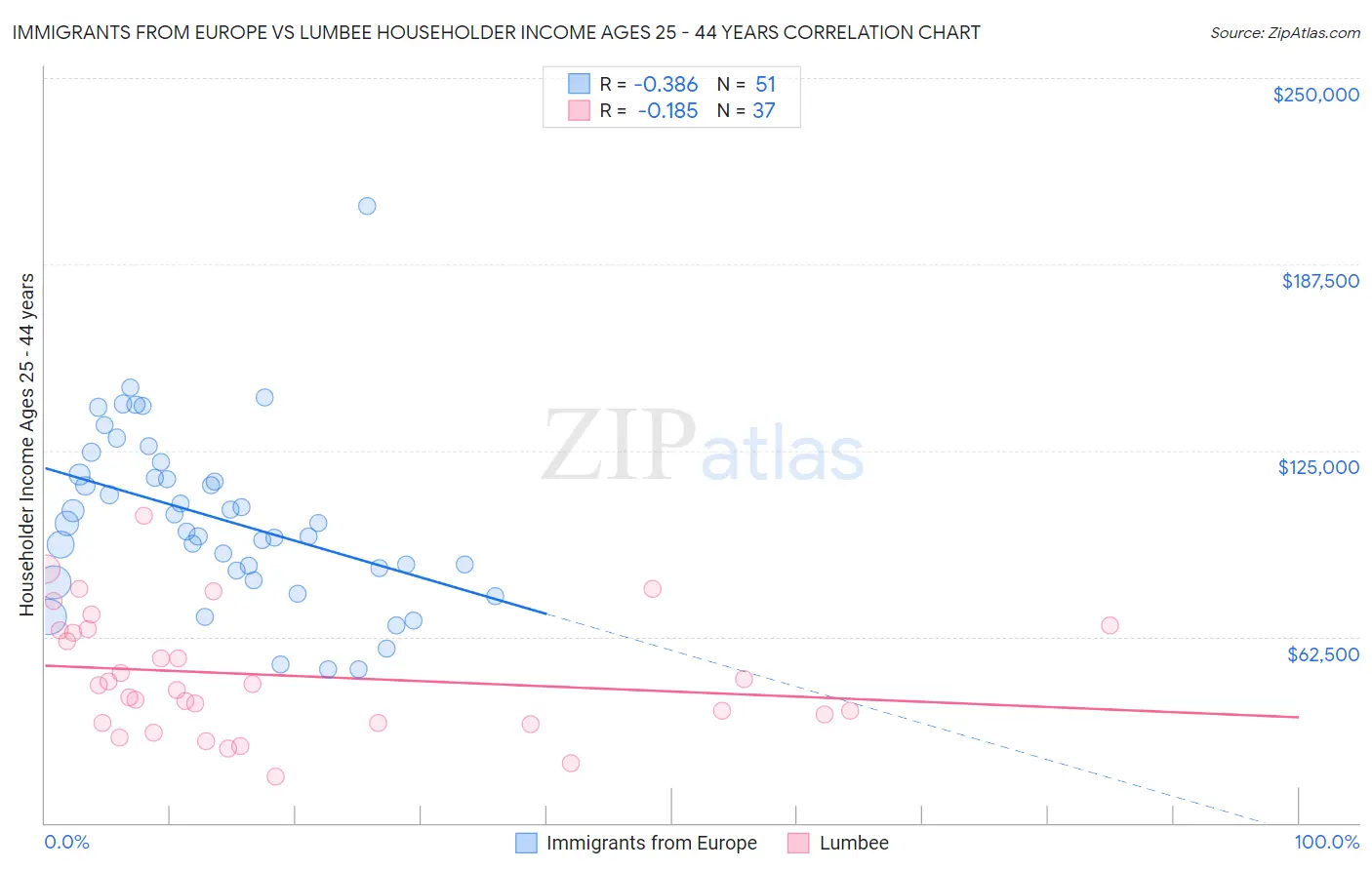 Immigrants from Europe vs Lumbee Householder Income Ages 25 - 44 years