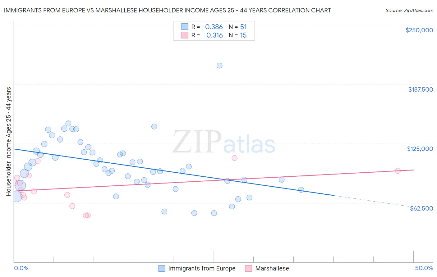 Immigrants from Europe vs Marshallese Householder Income Ages 25 - 44 years