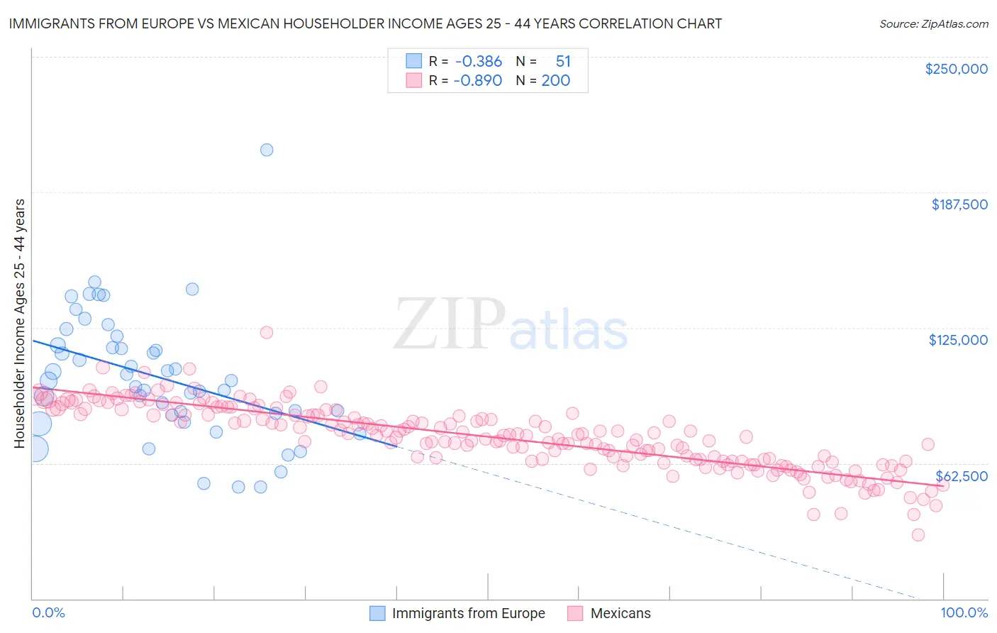 Immigrants from Europe vs Mexican Householder Income Ages 25 - 44 years