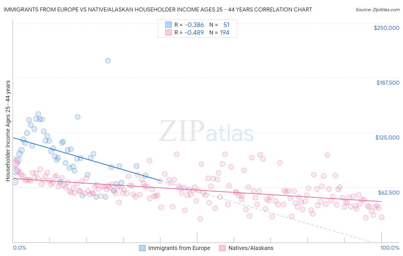 Immigrants from Europe vs Native/Alaskan Householder Income Ages 25 - 44 years