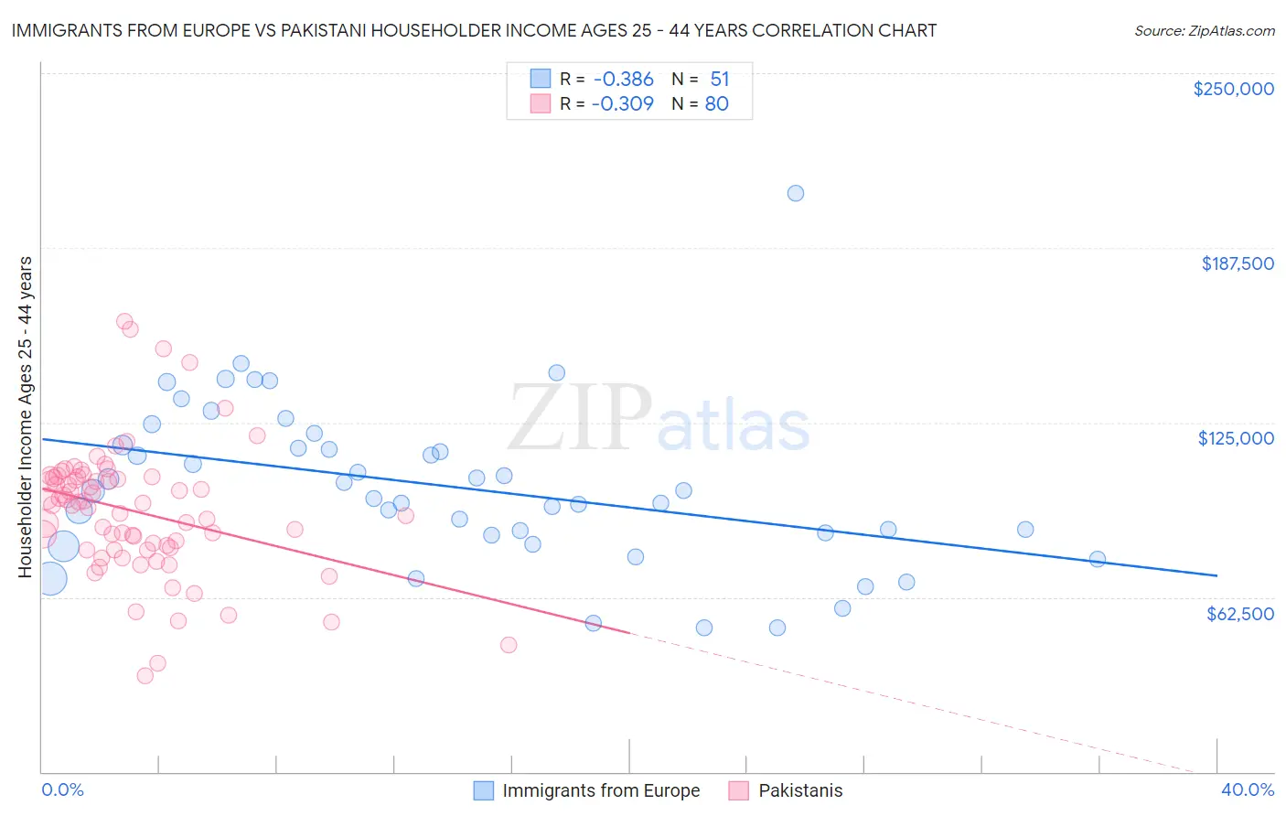 Immigrants from Europe vs Pakistani Householder Income Ages 25 - 44 years