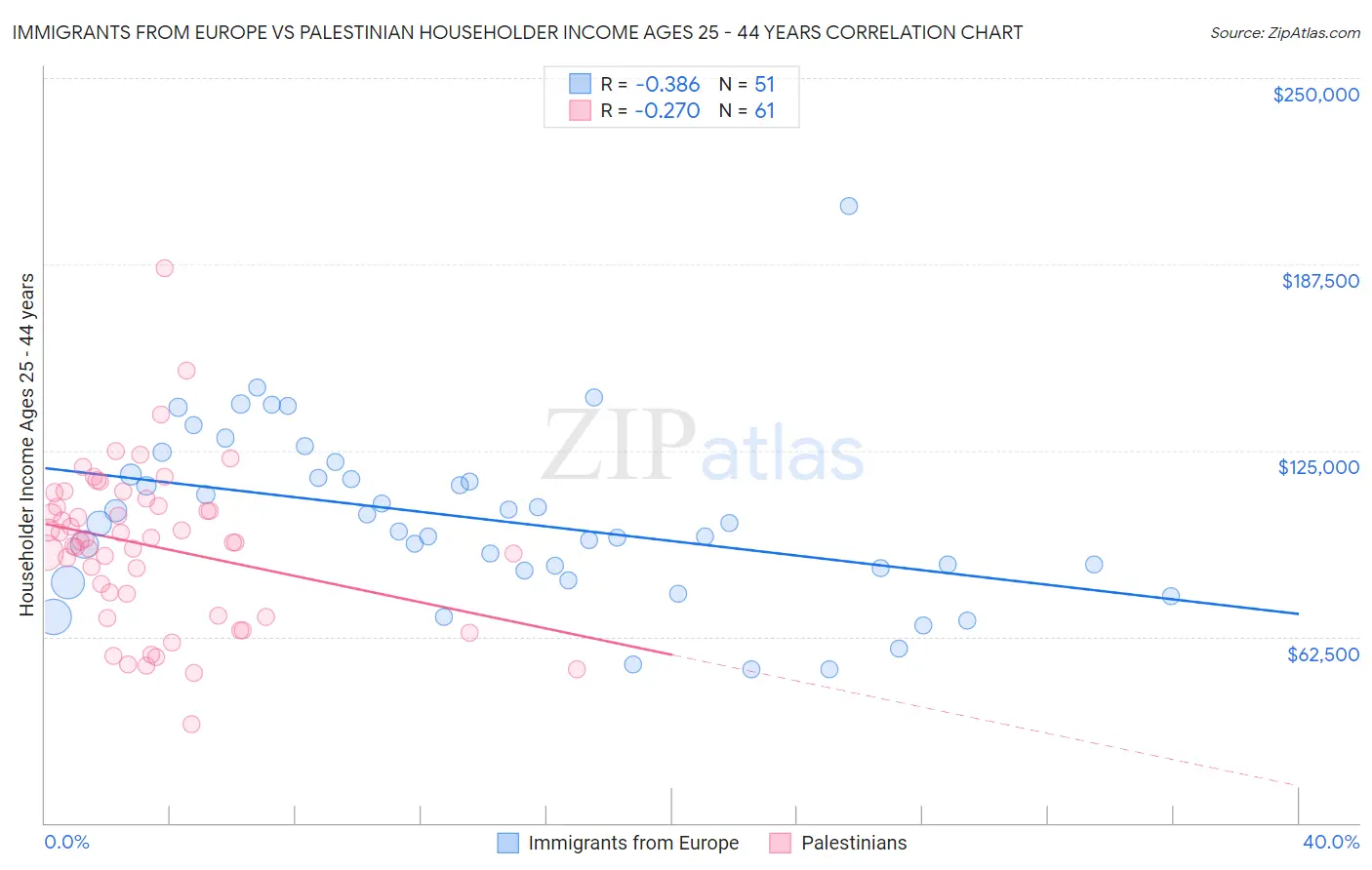 Immigrants from Europe vs Palestinian Householder Income Ages 25 - 44 years