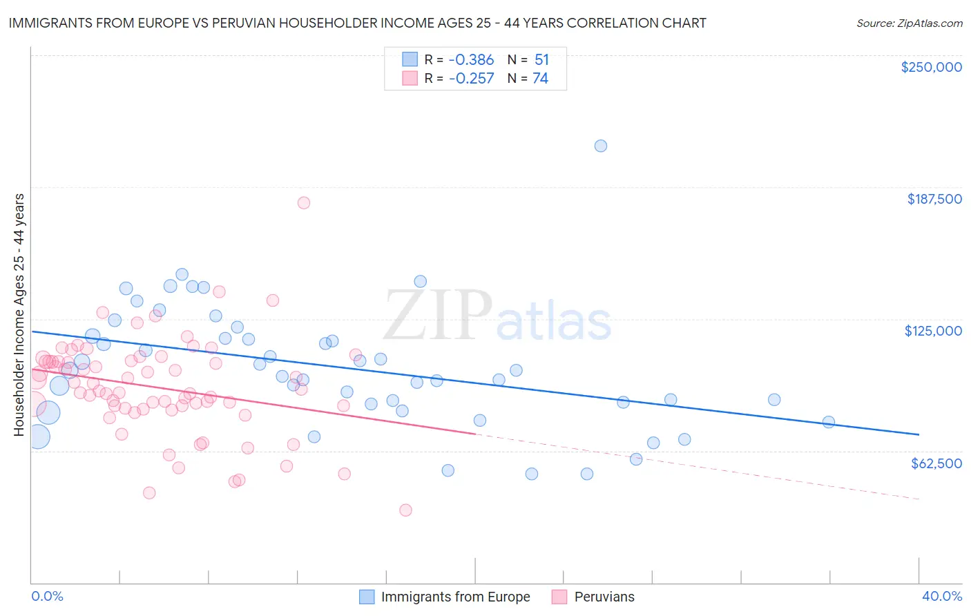 Immigrants from Europe vs Peruvian Householder Income Ages 25 - 44 years