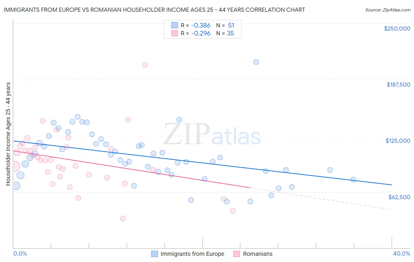 Immigrants from Europe vs Romanian Householder Income Ages 25 - 44 years