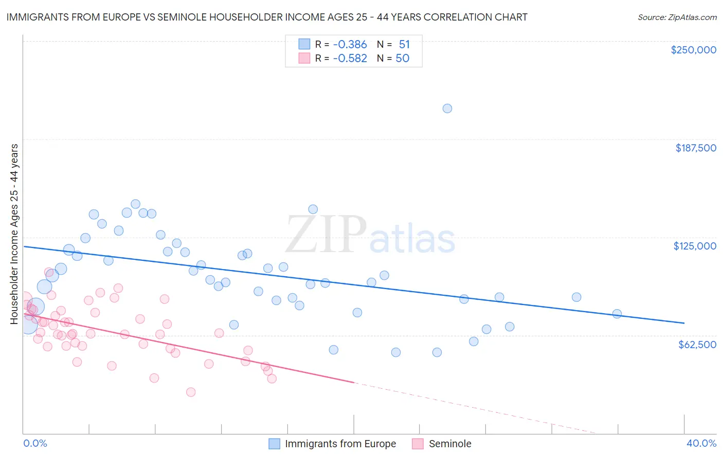 Immigrants from Europe vs Seminole Householder Income Ages 25 - 44 years