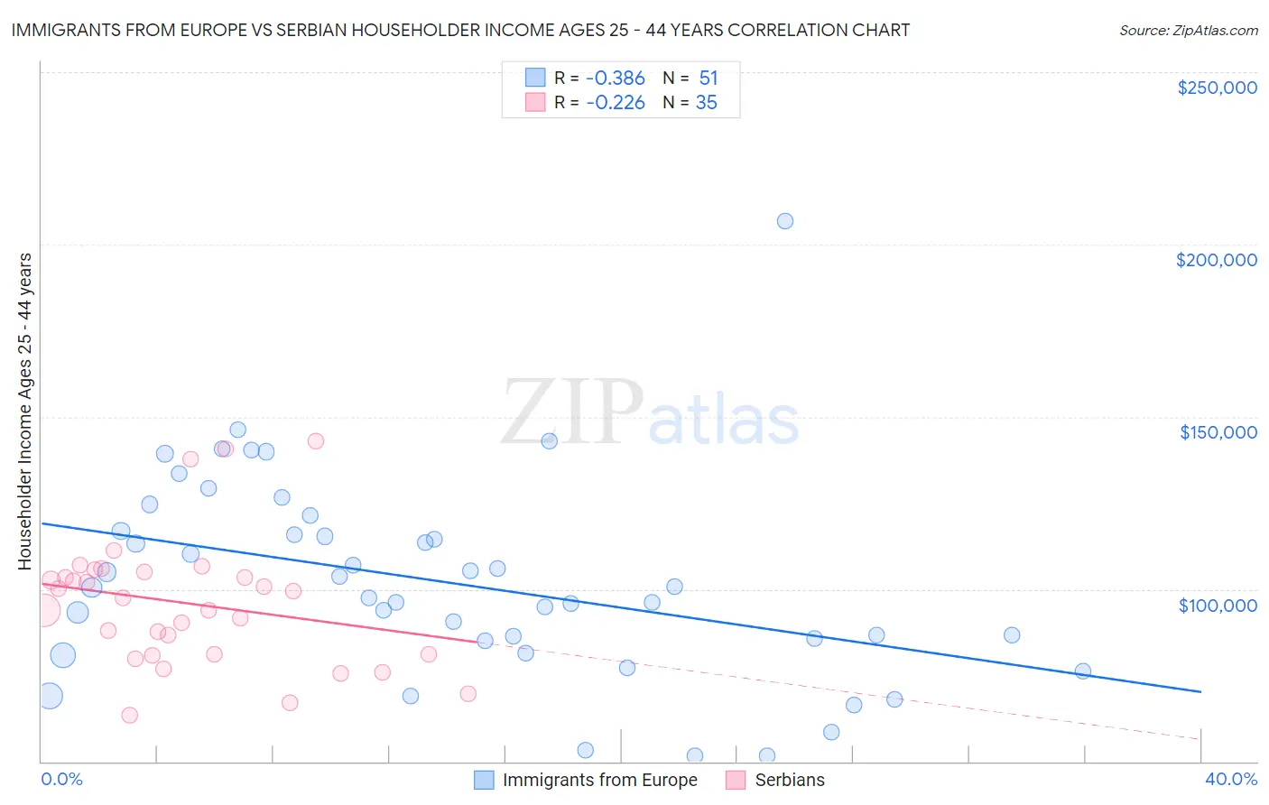 Immigrants from Europe vs Serbian Householder Income Ages 25 - 44 years