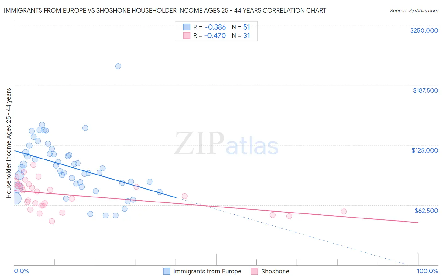 Immigrants from Europe vs Shoshone Householder Income Ages 25 - 44 years