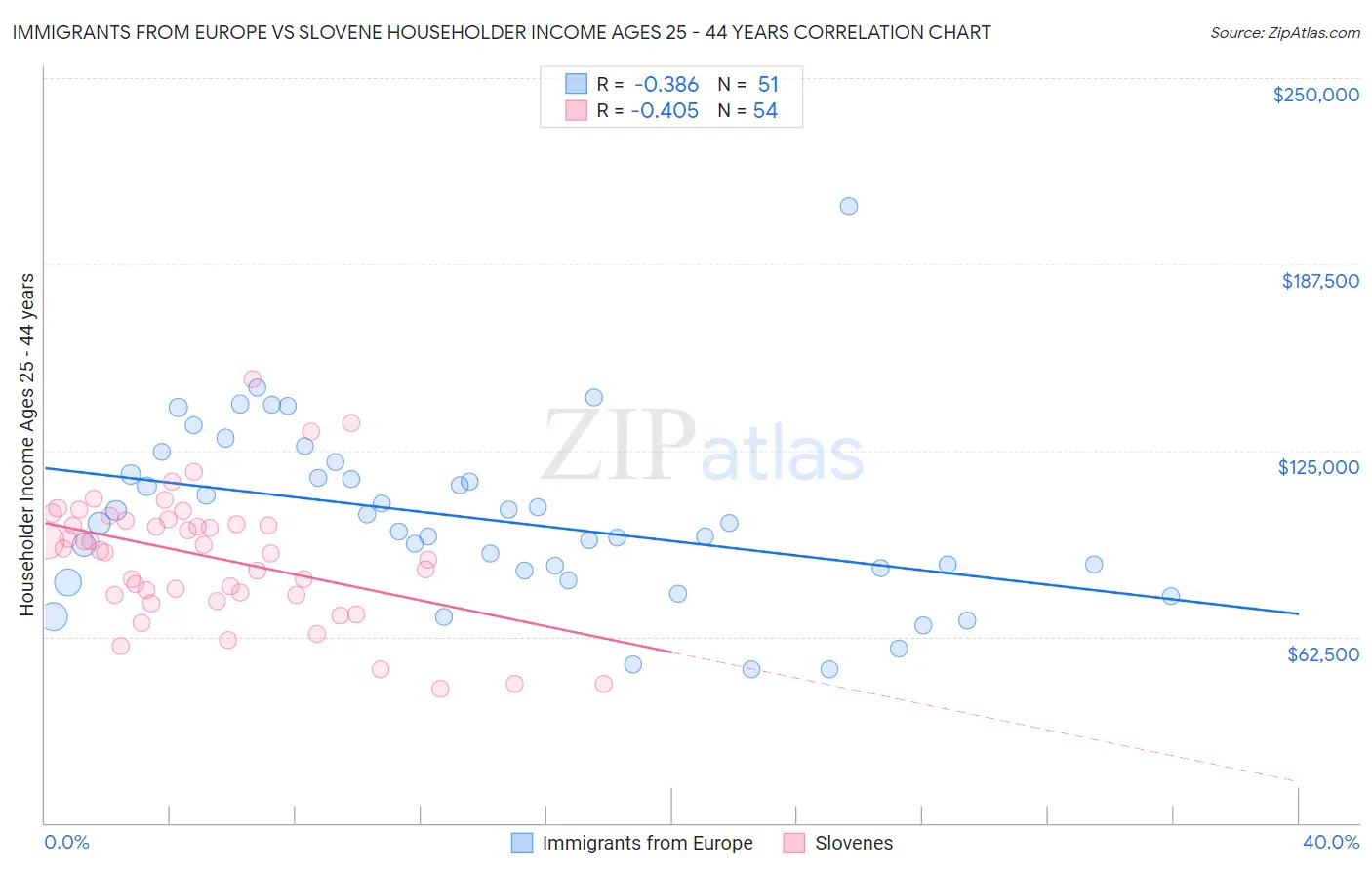 Immigrants from Europe vs Slovene Householder Income Ages 25 - 44 years