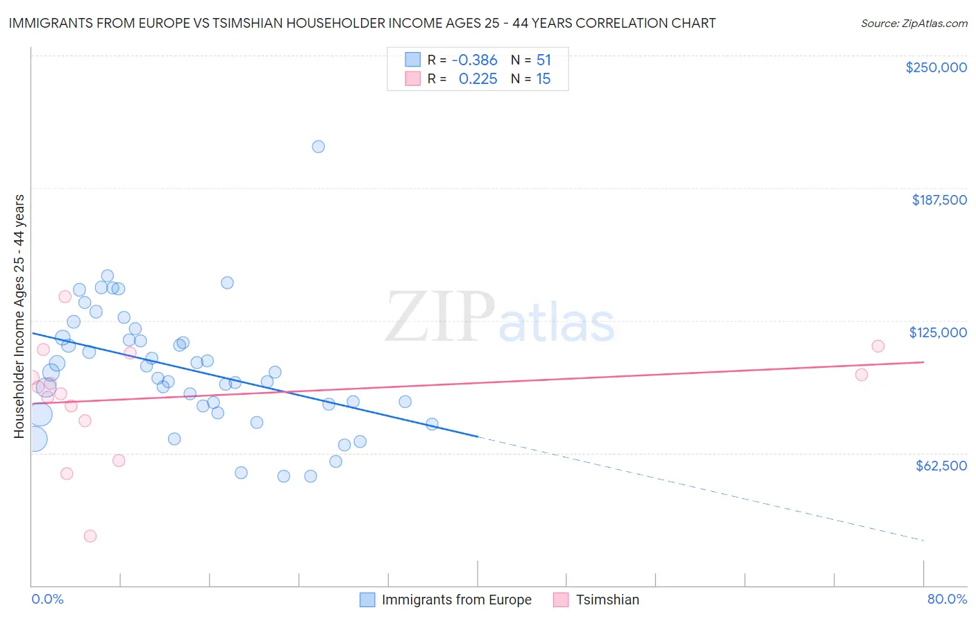 Immigrants from Europe vs Tsimshian Householder Income Ages 25 - 44 years