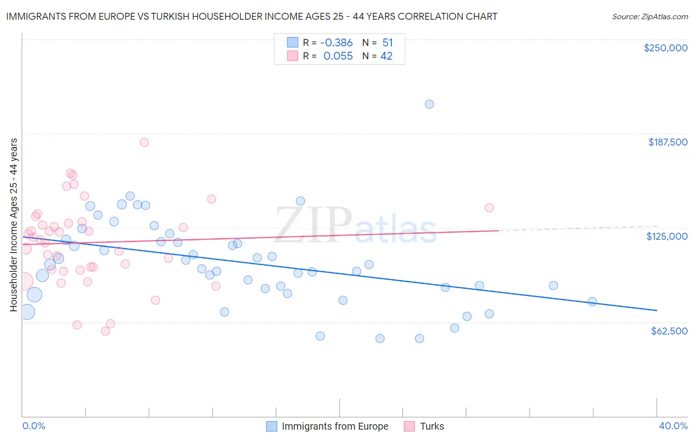 Immigrants from Europe vs Turkish Householder Income Ages 25 - 44 years