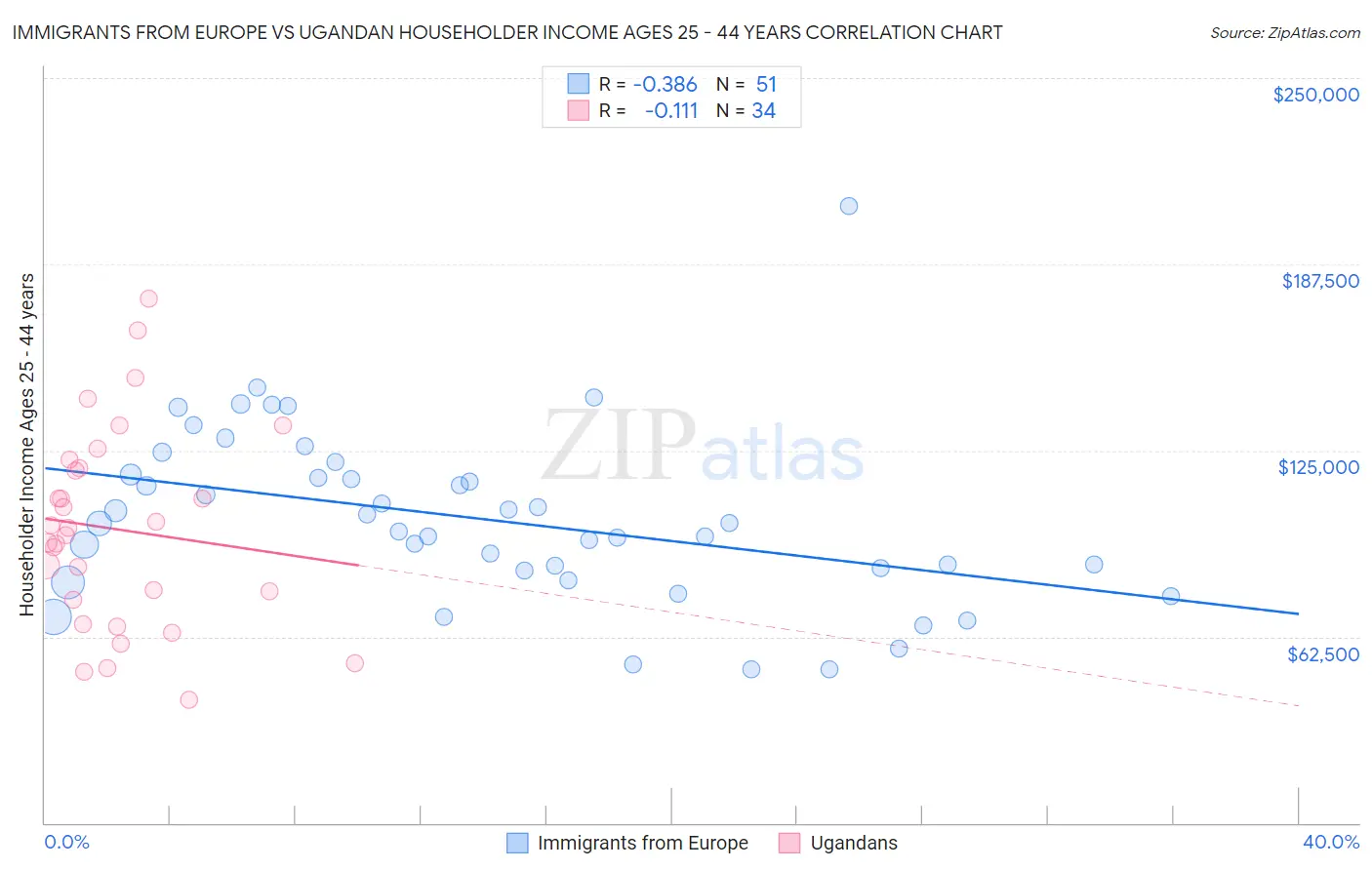 Immigrants from Europe vs Ugandan Householder Income Ages 25 - 44 years