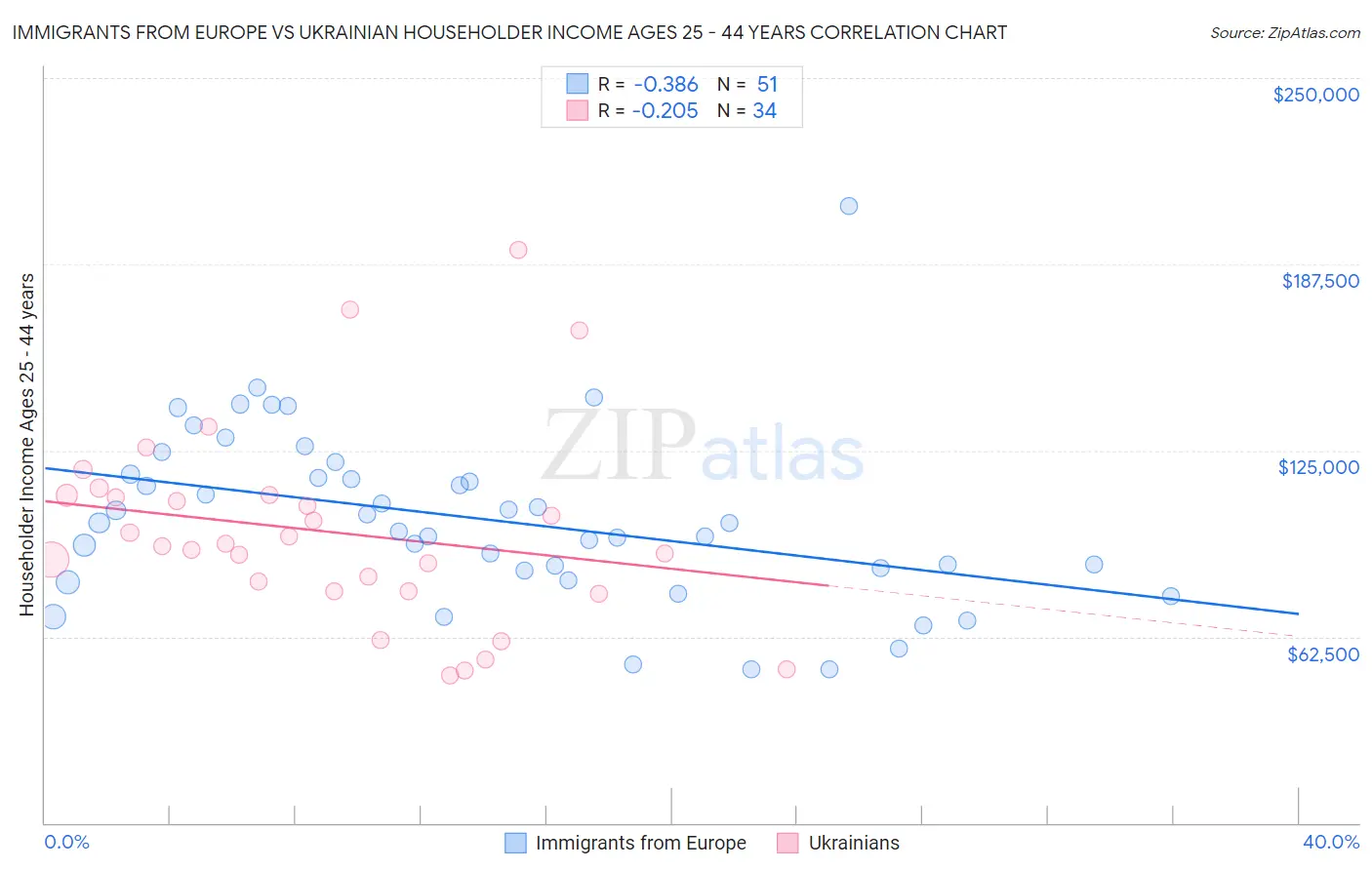 Immigrants from Europe vs Ukrainian Householder Income Ages 25 - 44 years