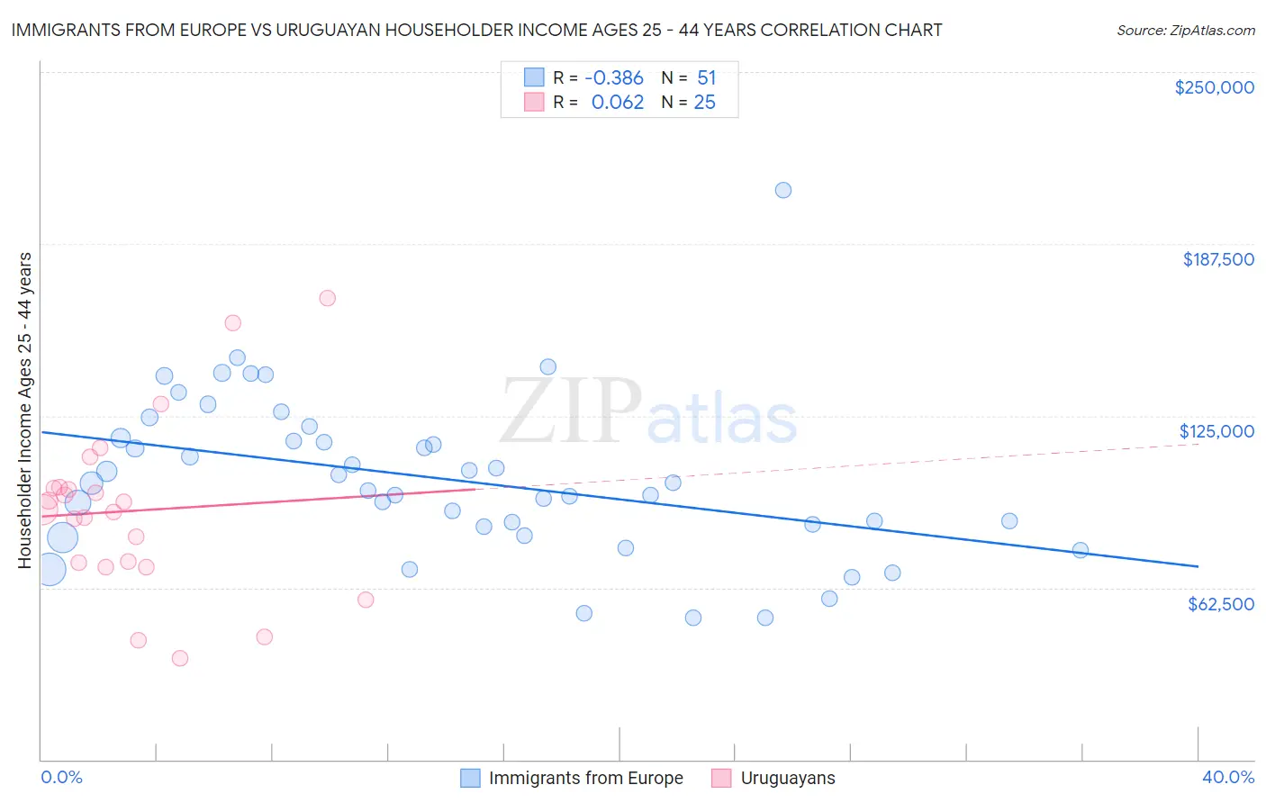 Immigrants from Europe vs Uruguayan Householder Income Ages 25 - 44 years