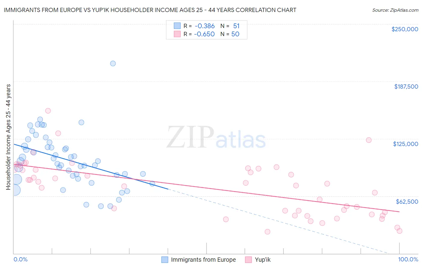 Immigrants from Europe vs Yup'ik Householder Income Ages 25 - 44 years