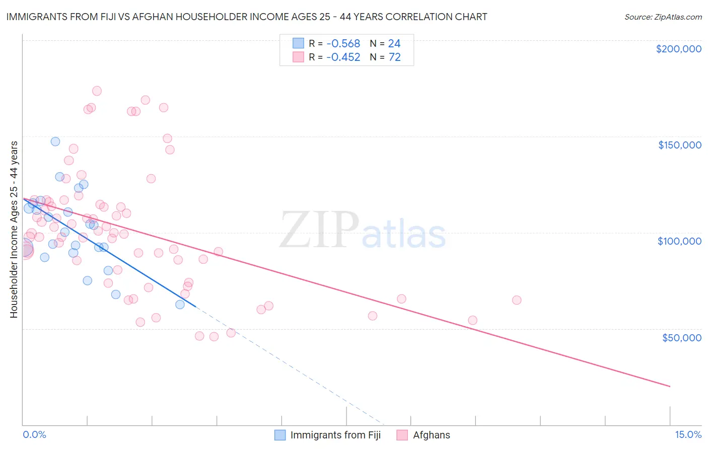 Immigrants from Fiji vs Afghan Householder Income Ages 25 - 44 years