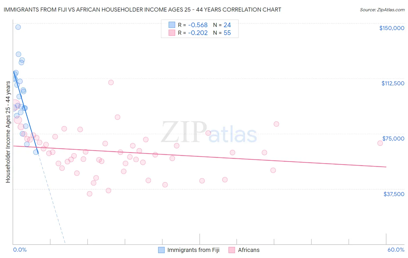 Immigrants from Fiji vs African Householder Income Ages 25 - 44 years