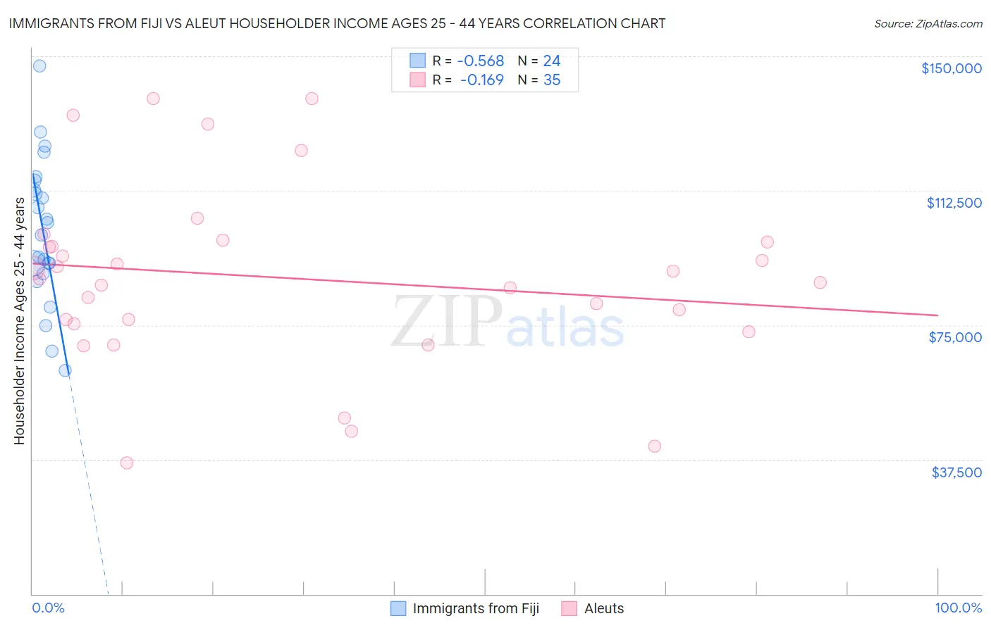 Immigrants from Fiji vs Aleut Householder Income Ages 25 - 44 years