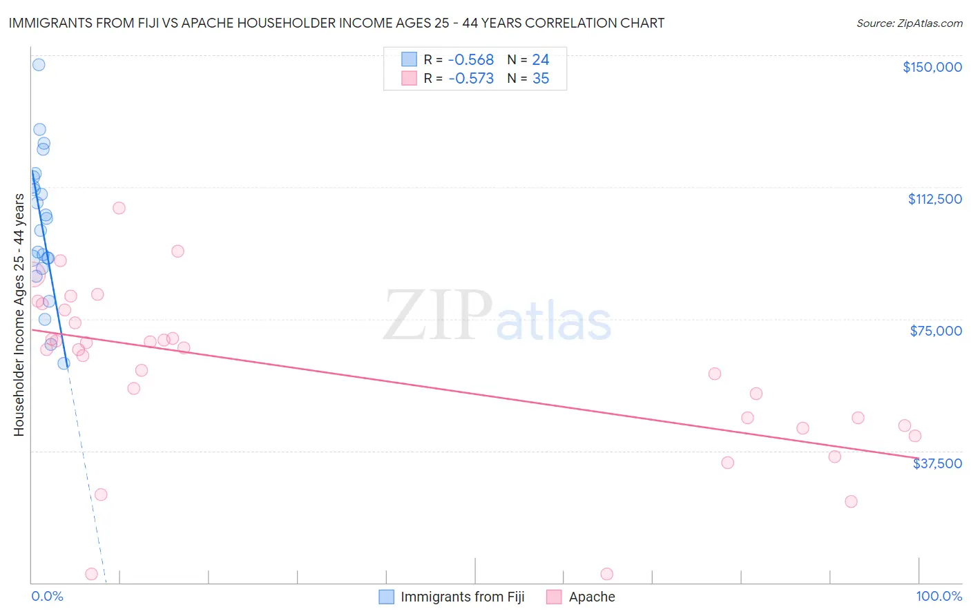 Immigrants from Fiji vs Apache Householder Income Ages 25 - 44 years