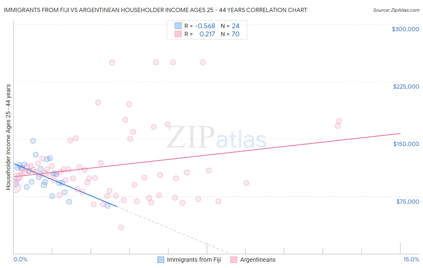 Immigrants from Fiji vs Argentinean Householder Income Ages 25 - 44 years