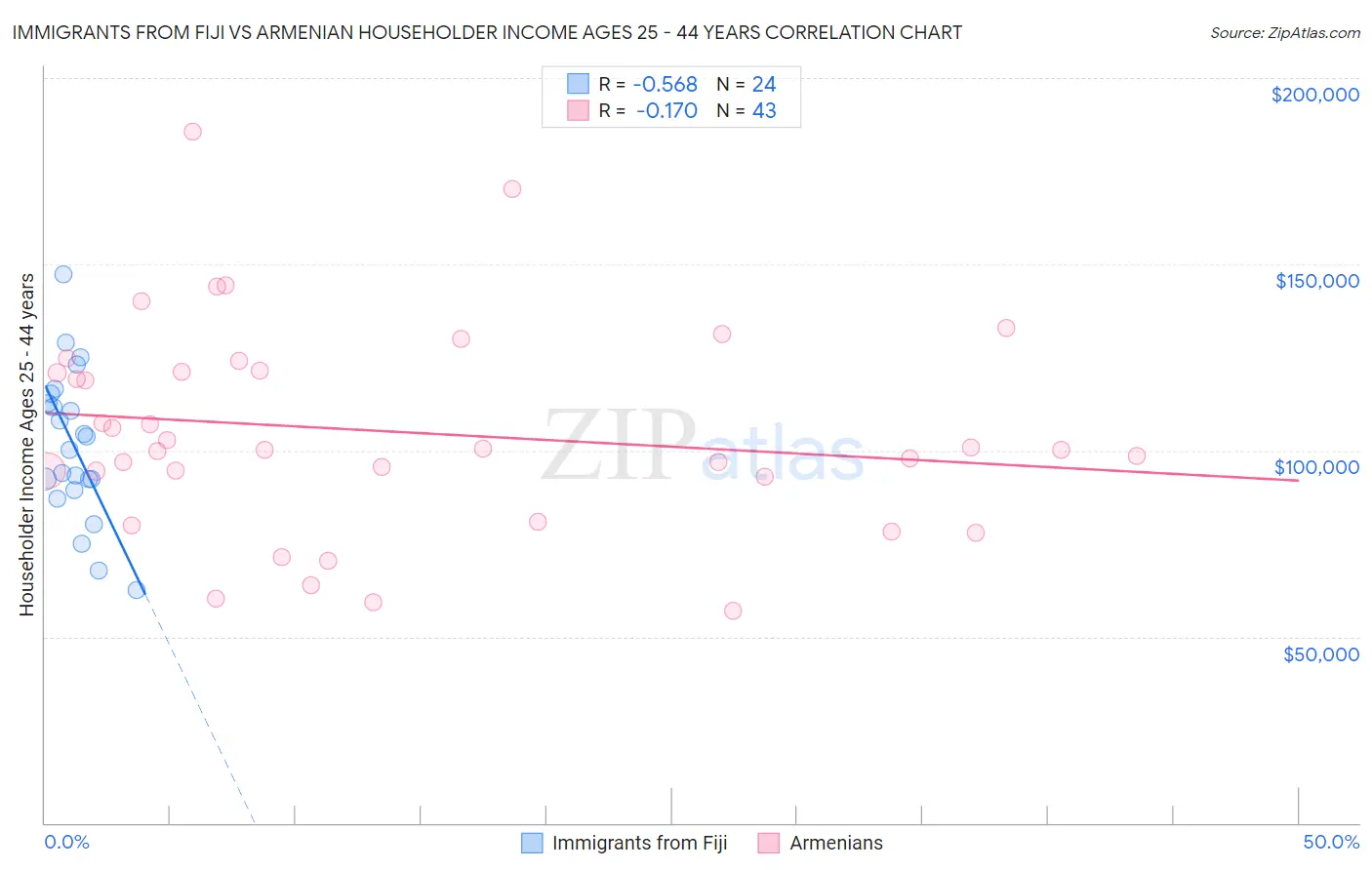 Immigrants from Fiji vs Armenian Householder Income Ages 25 - 44 years