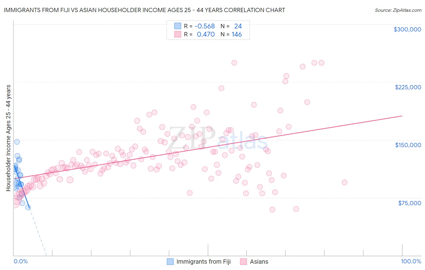 Immigrants from Fiji vs Asian Householder Income Ages 25 - 44 years