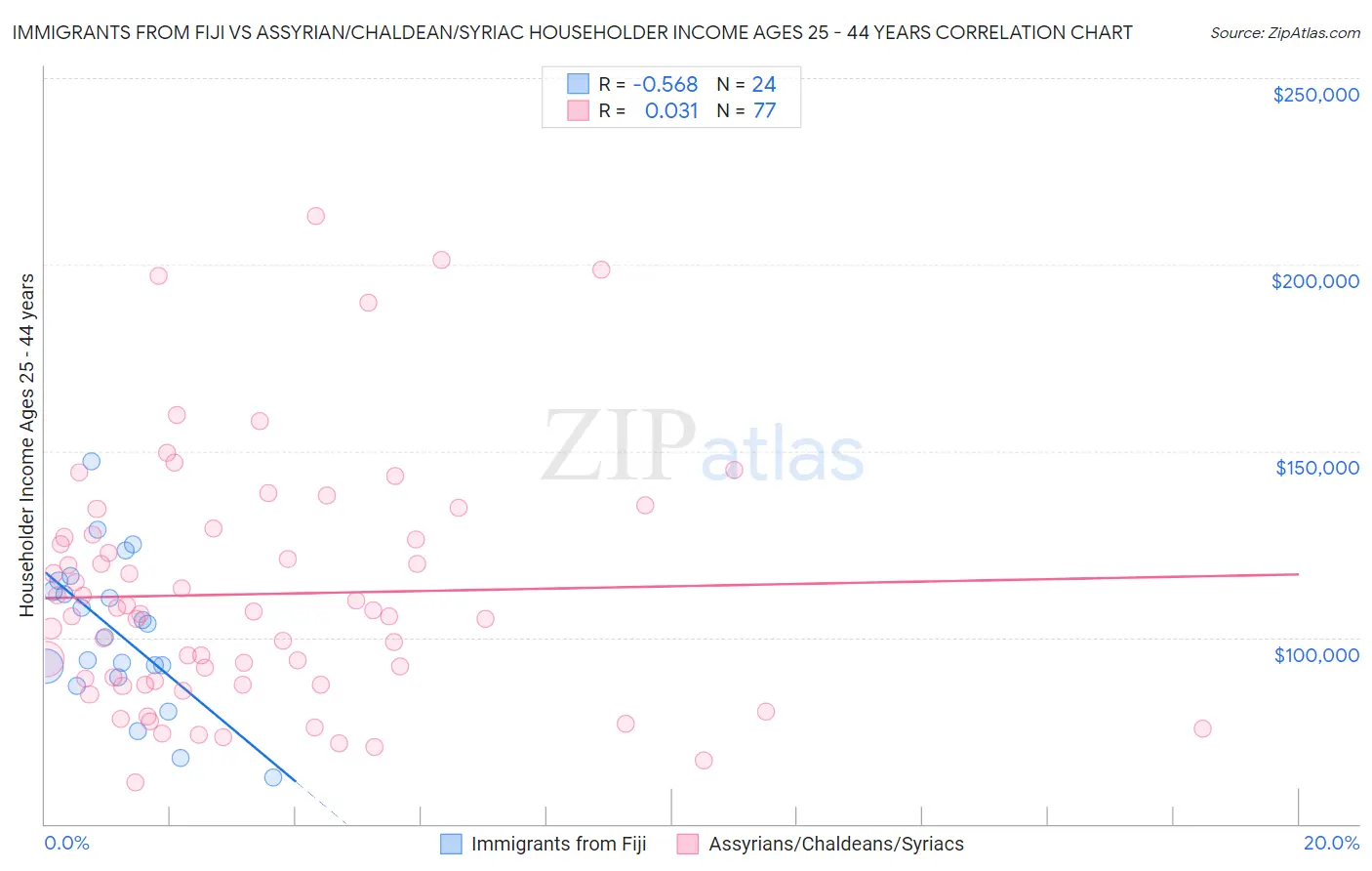 Immigrants from Fiji vs Assyrian/Chaldean/Syriac Householder Income Ages 25 - 44 years