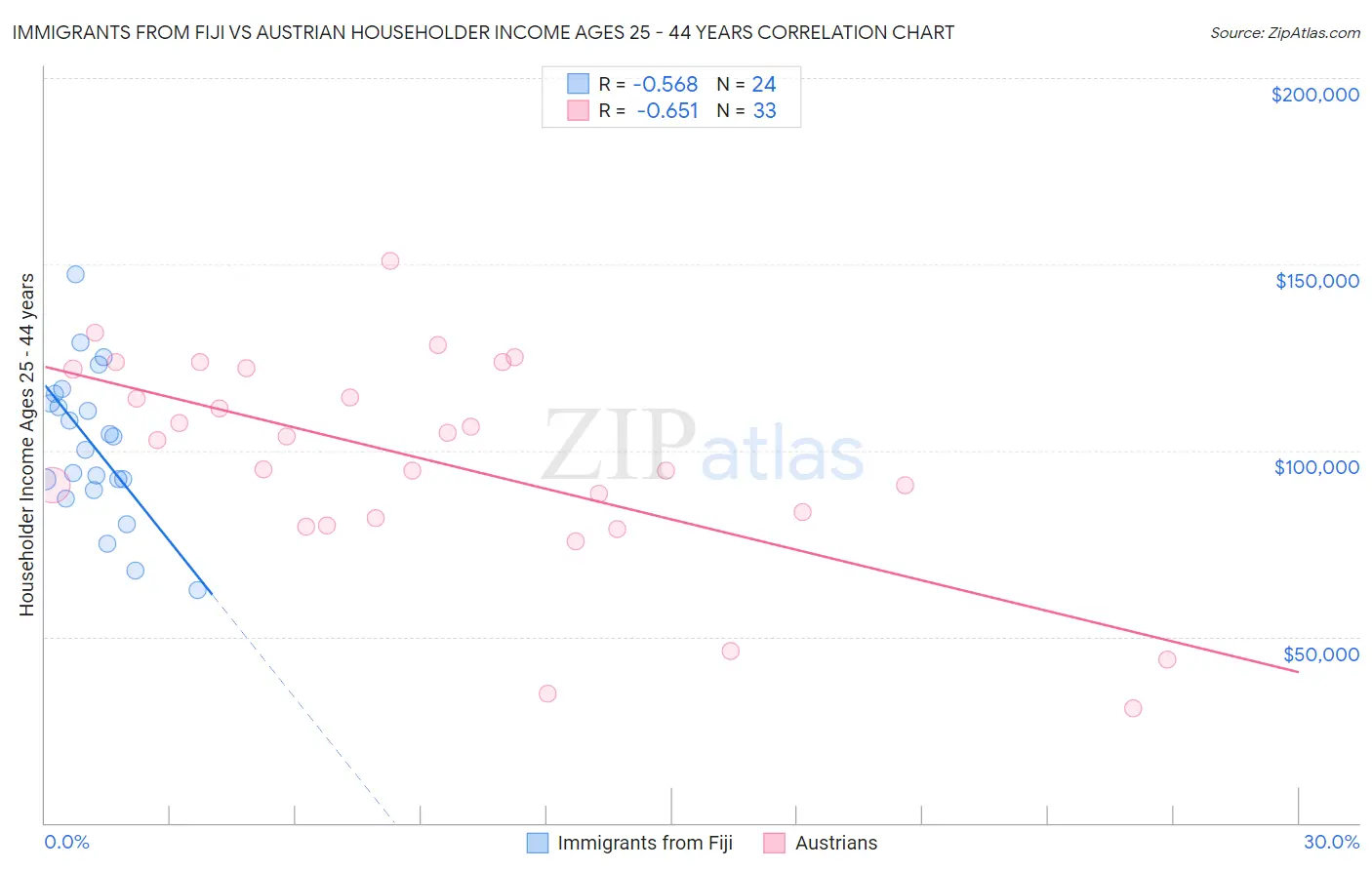 Immigrants from Fiji vs Austrian Householder Income Ages 25 - 44 years