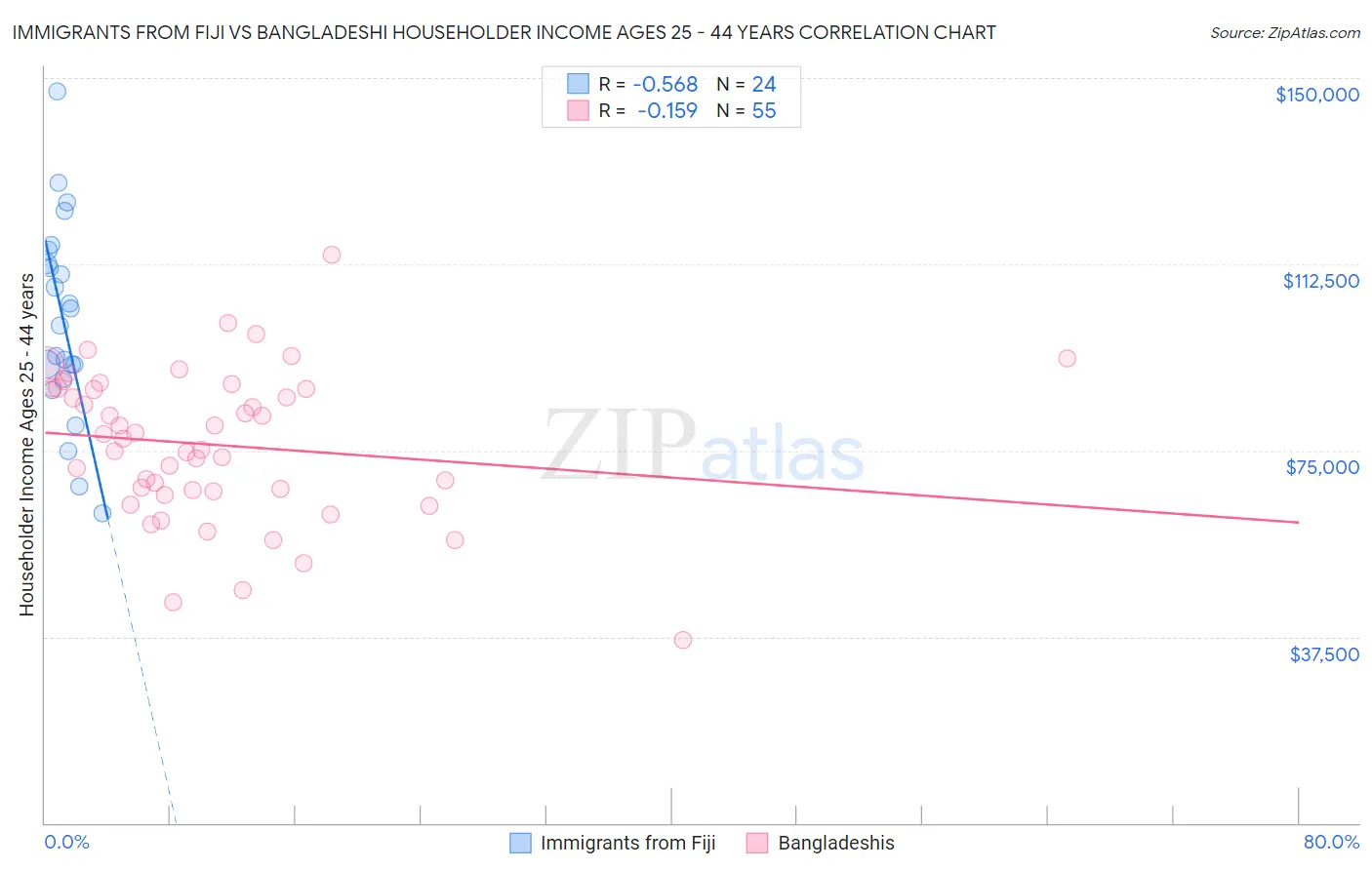 Immigrants from Fiji vs Bangladeshi Householder Income Ages 25 - 44 years