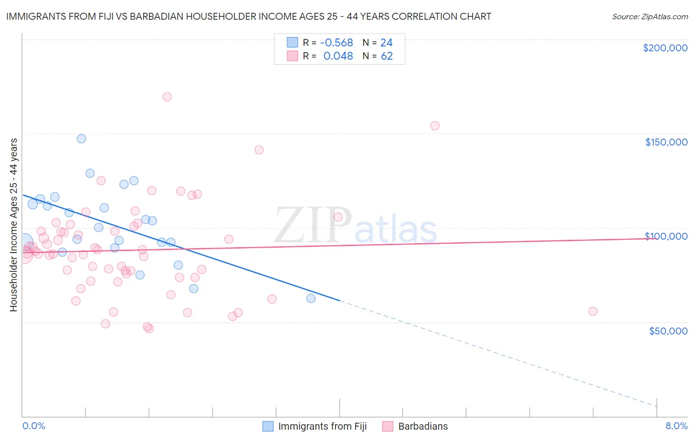 Immigrants from Fiji vs Barbadian Householder Income Ages 25 - 44 years