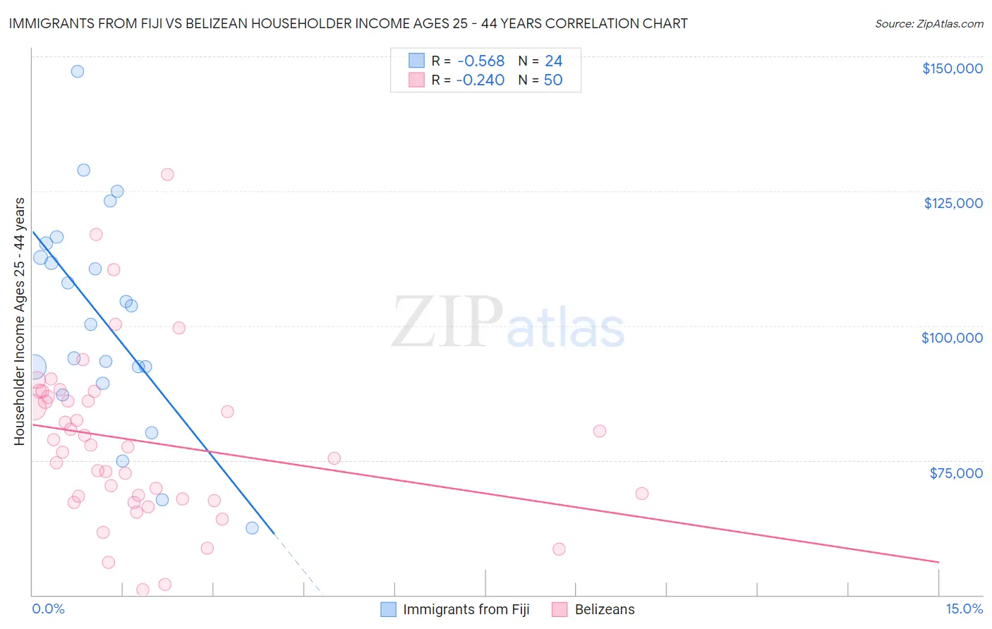 Immigrants from Fiji vs Belizean Householder Income Ages 25 - 44 years