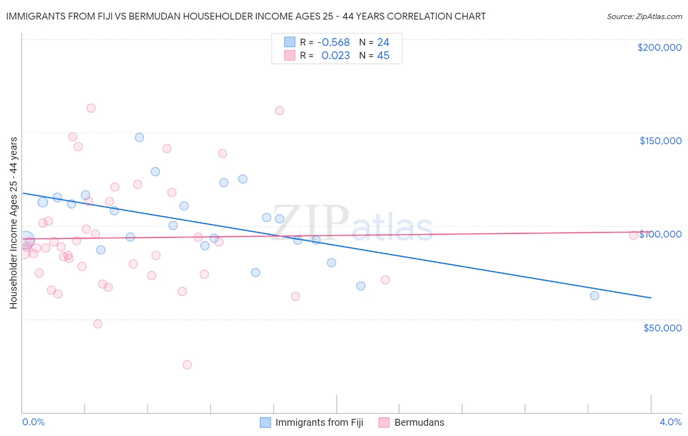 Immigrants from Fiji vs Bermudan Householder Income Ages 25 - 44 years