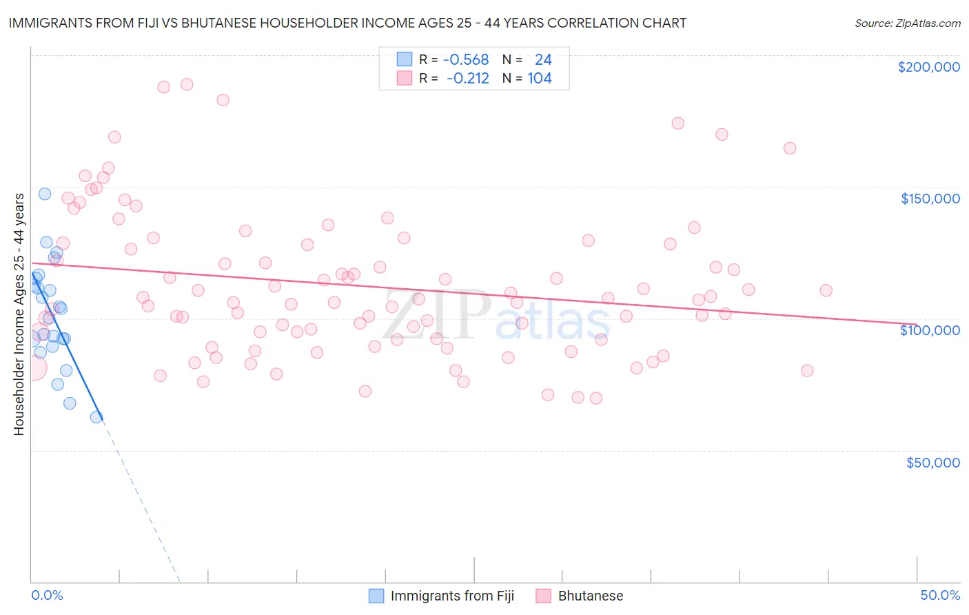 Immigrants from Fiji vs Bhutanese Householder Income Ages 25 - 44 years