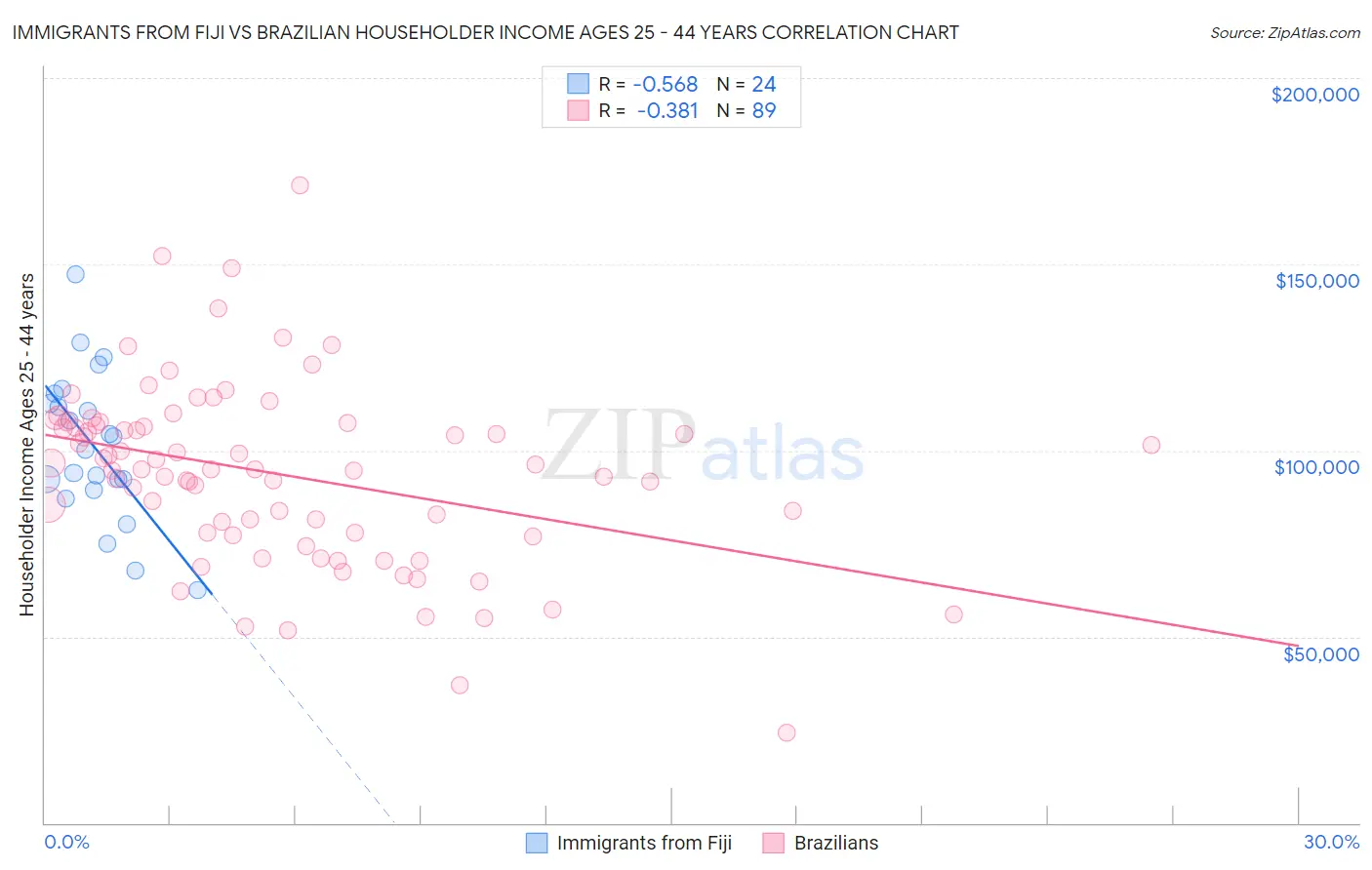 Immigrants from Fiji vs Brazilian Householder Income Ages 25 - 44 years