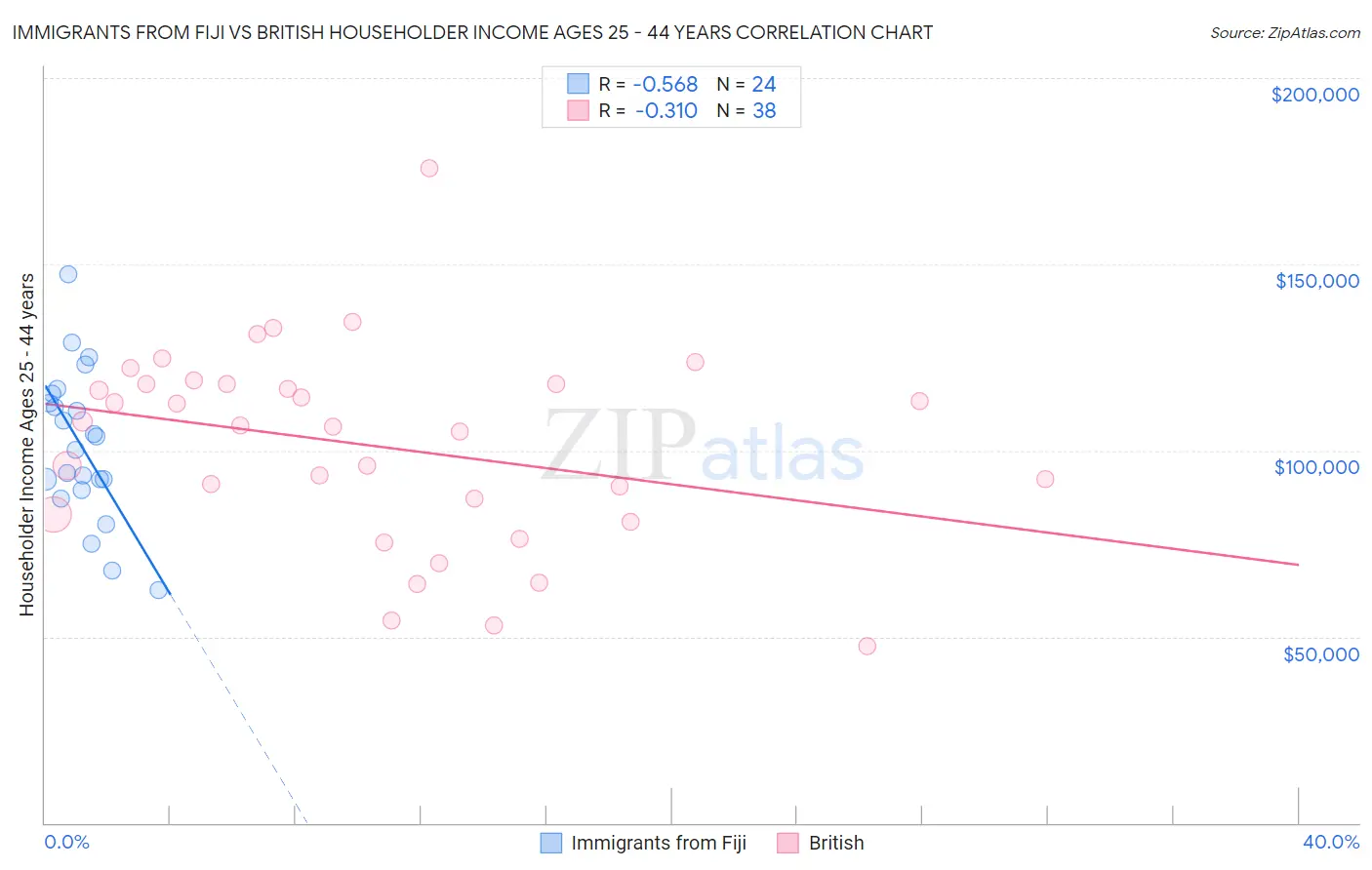 Immigrants from Fiji vs British Householder Income Ages 25 - 44 years