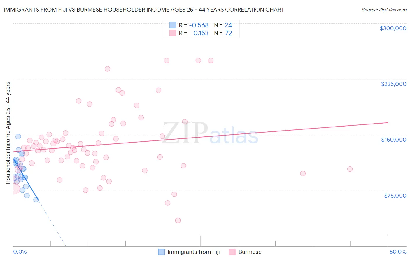 Immigrants from Fiji vs Burmese Householder Income Ages 25 - 44 years