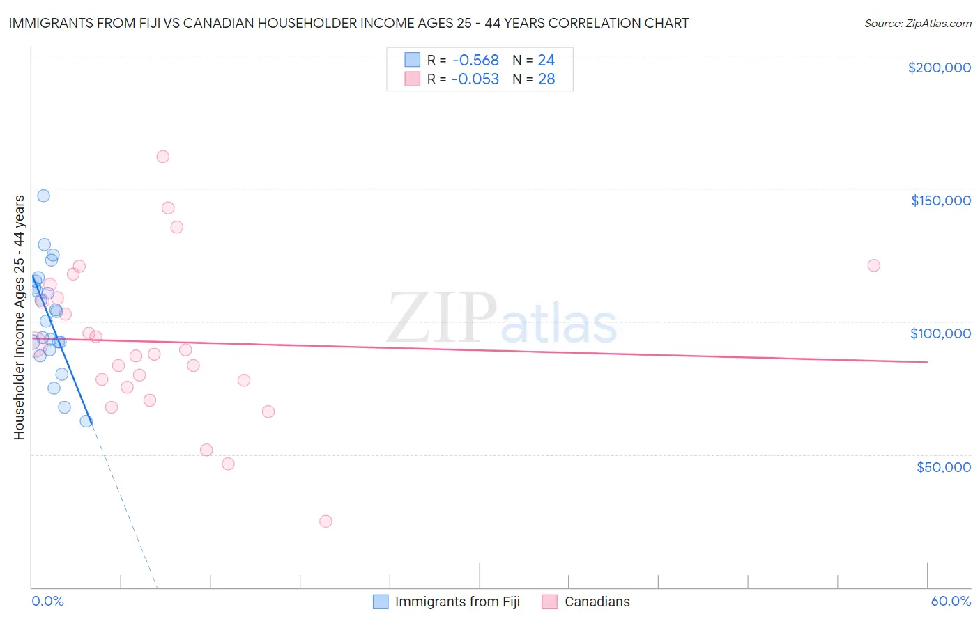 Immigrants from Fiji vs Canadian Householder Income Ages 25 - 44 years