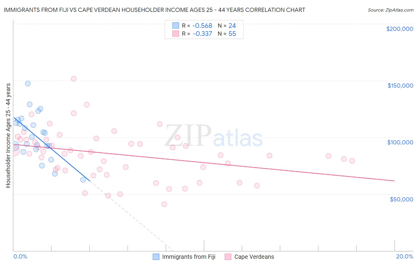 Immigrants from Fiji vs Cape Verdean Householder Income Ages 25 - 44 years