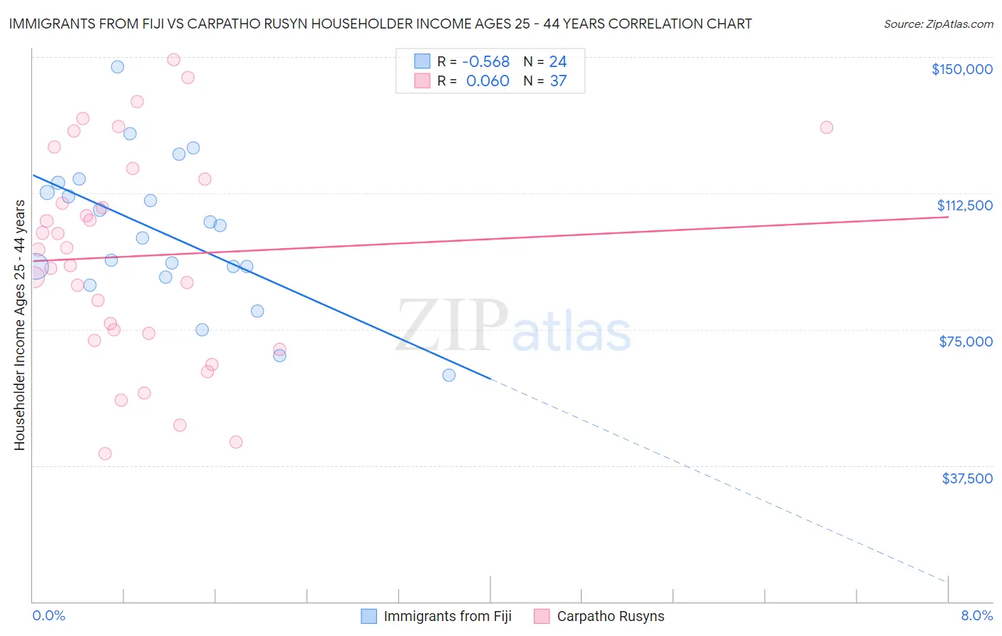 Immigrants from Fiji vs Carpatho Rusyn Householder Income Ages 25 - 44 years