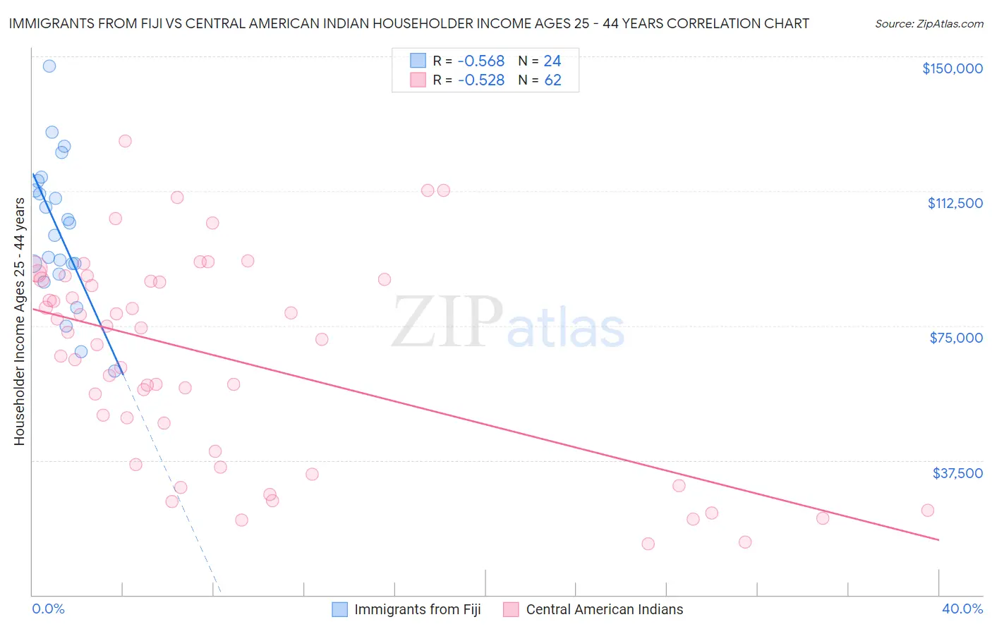 Immigrants from Fiji vs Central American Indian Householder Income Ages 25 - 44 years