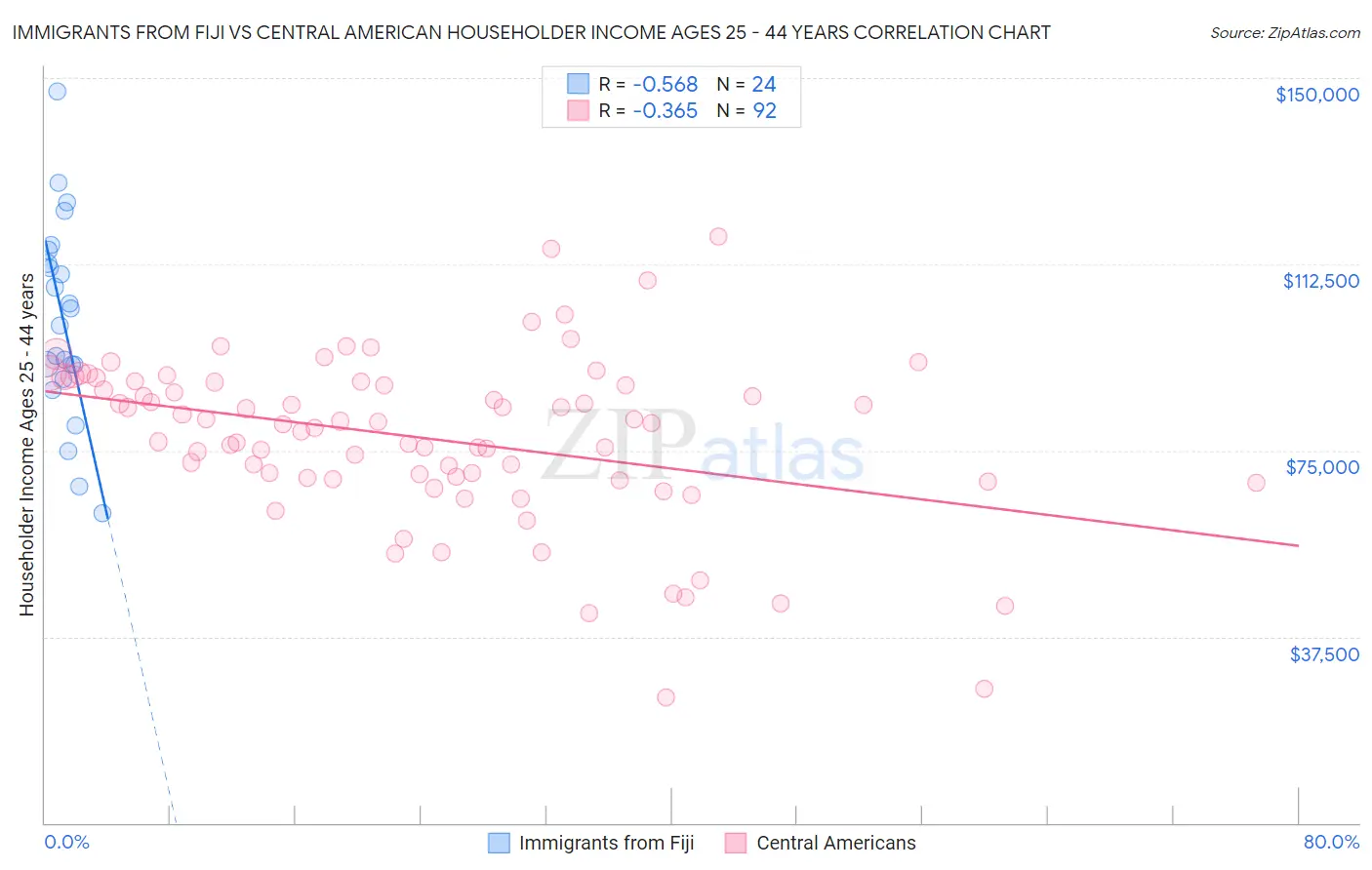 Immigrants from Fiji vs Central American Householder Income Ages 25 - 44 years