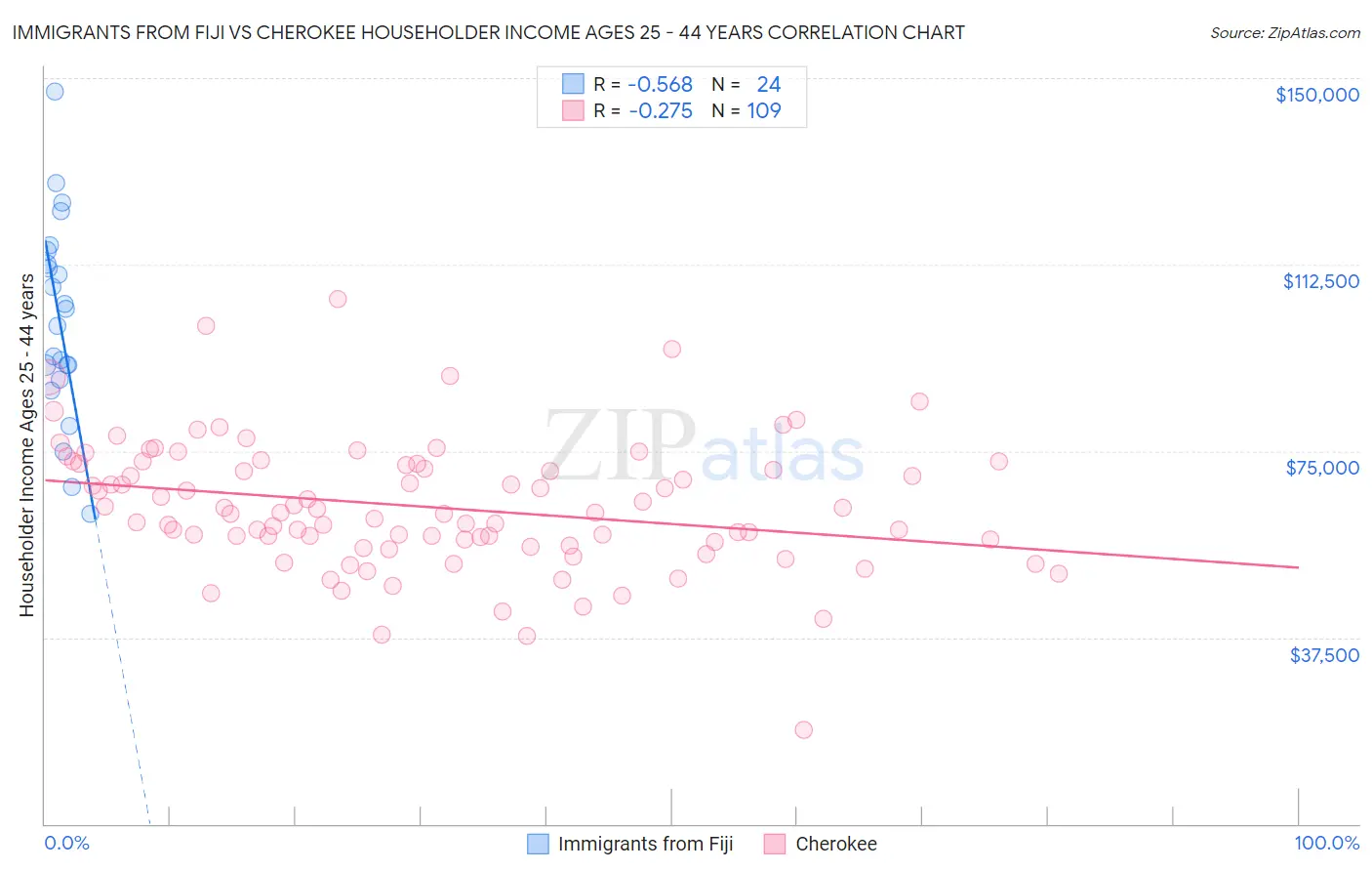 Immigrants from Fiji vs Cherokee Householder Income Ages 25 - 44 years